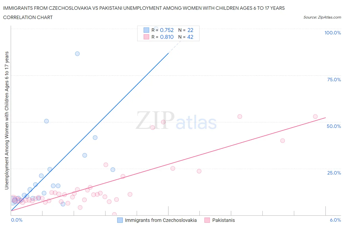 Immigrants from Czechoslovakia vs Pakistani Unemployment Among Women with Children Ages 6 to 17 years