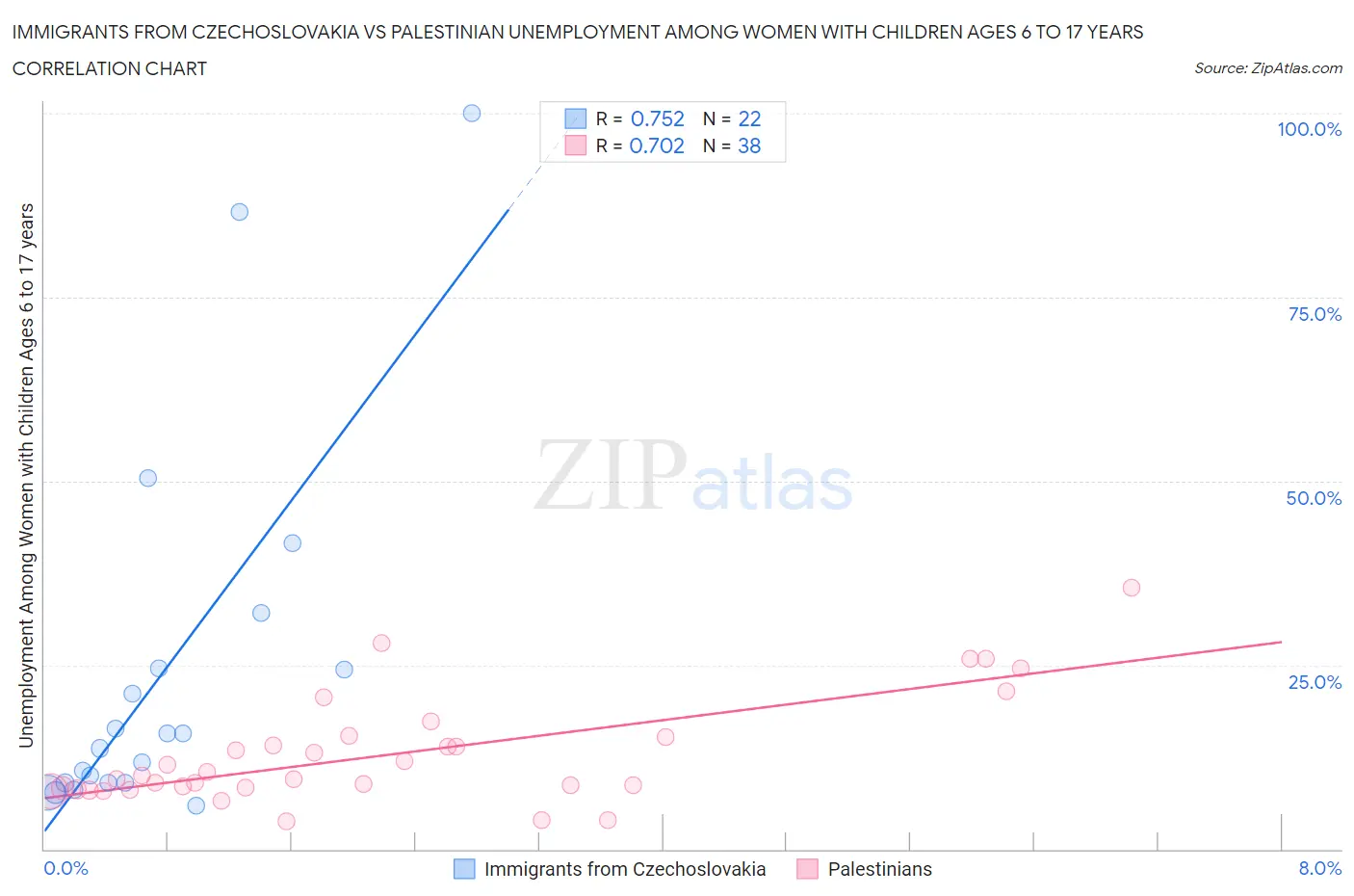 Immigrants from Czechoslovakia vs Palestinian Unemployment Among Women with Children Ages 6 to 17 years