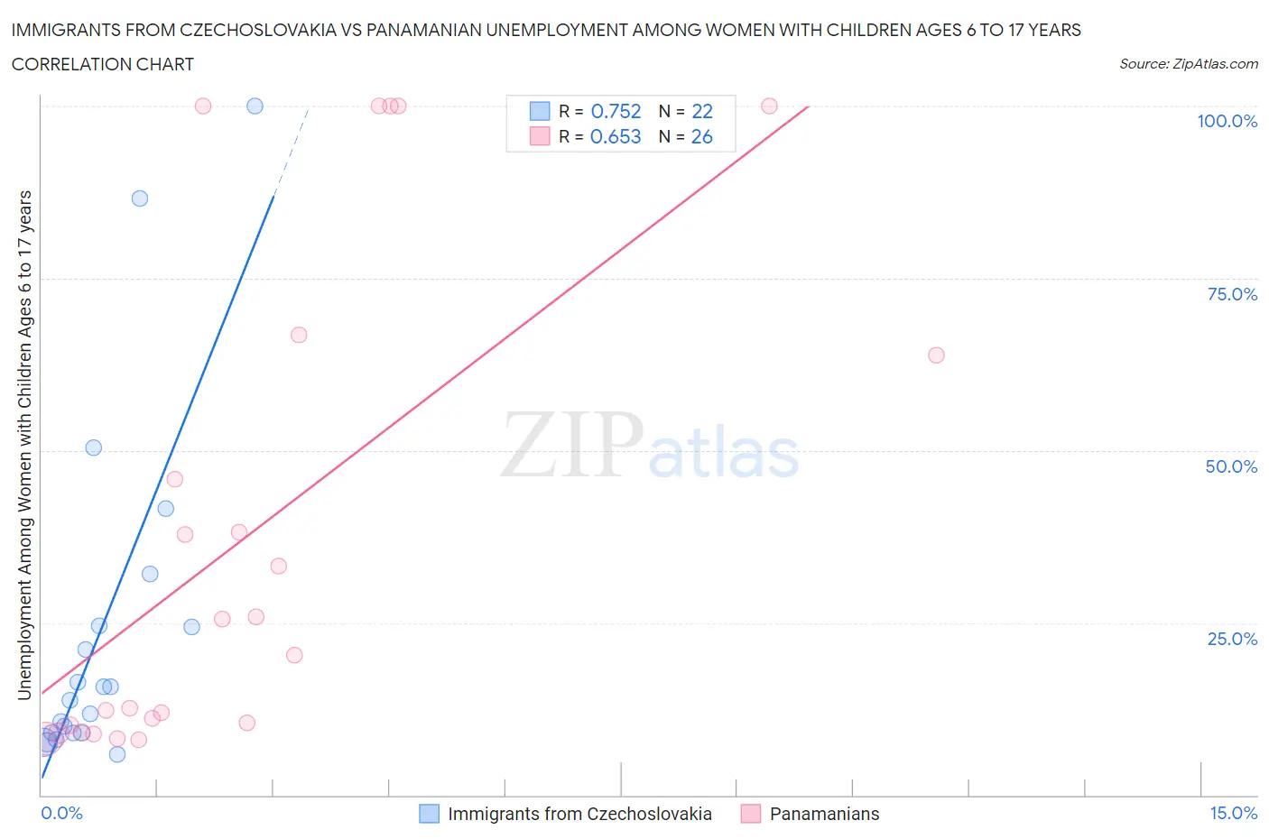 Immigrants from Czechoslovakia vs Panamanian Unemployment Among Women with Children Ages 6 to 17 years