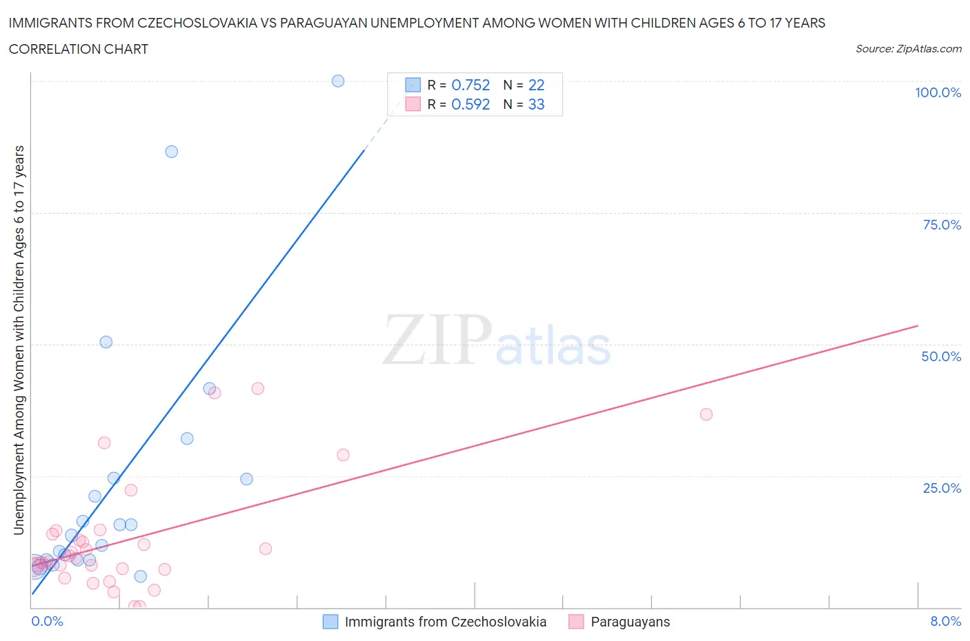 Immigrants from Czechoslovakia vs Paraguayan Unemployment Among Women with Children Ages 6 to 17 years
