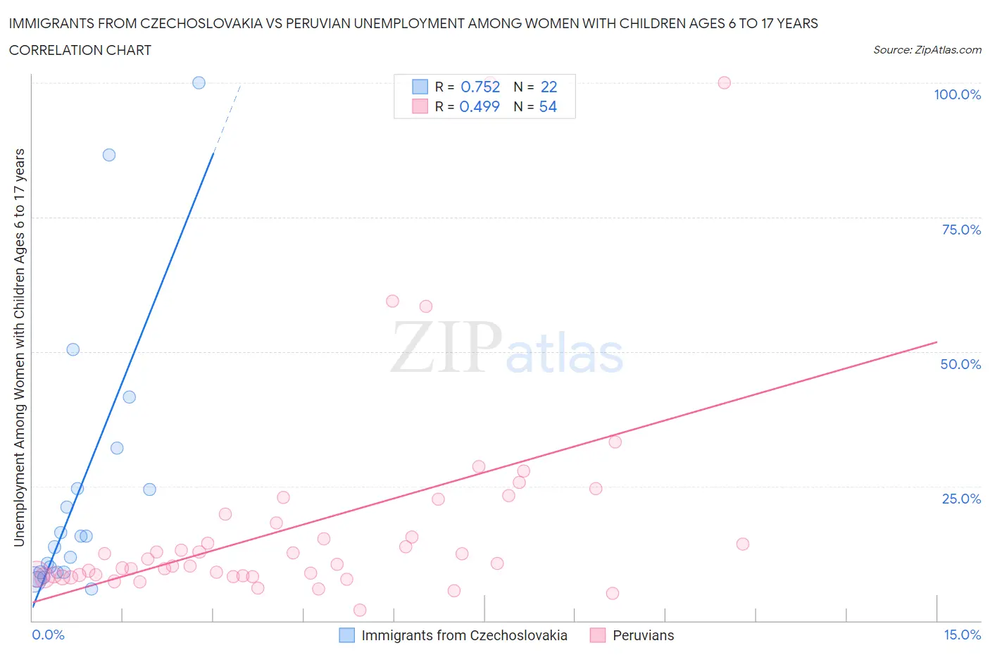 Immigrants from Czechoslovakia vs Peruvian Unemployment Among Women with Children Ages 6 to 17 years