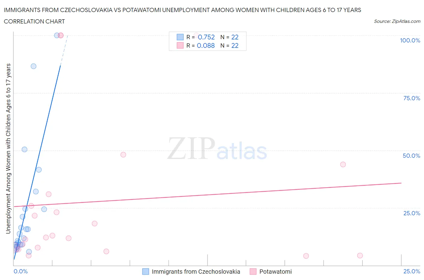 Immigrants from Czechoslovakia vs Potawatomi Unemployment Among Women with Children Ages 6 to 17 years