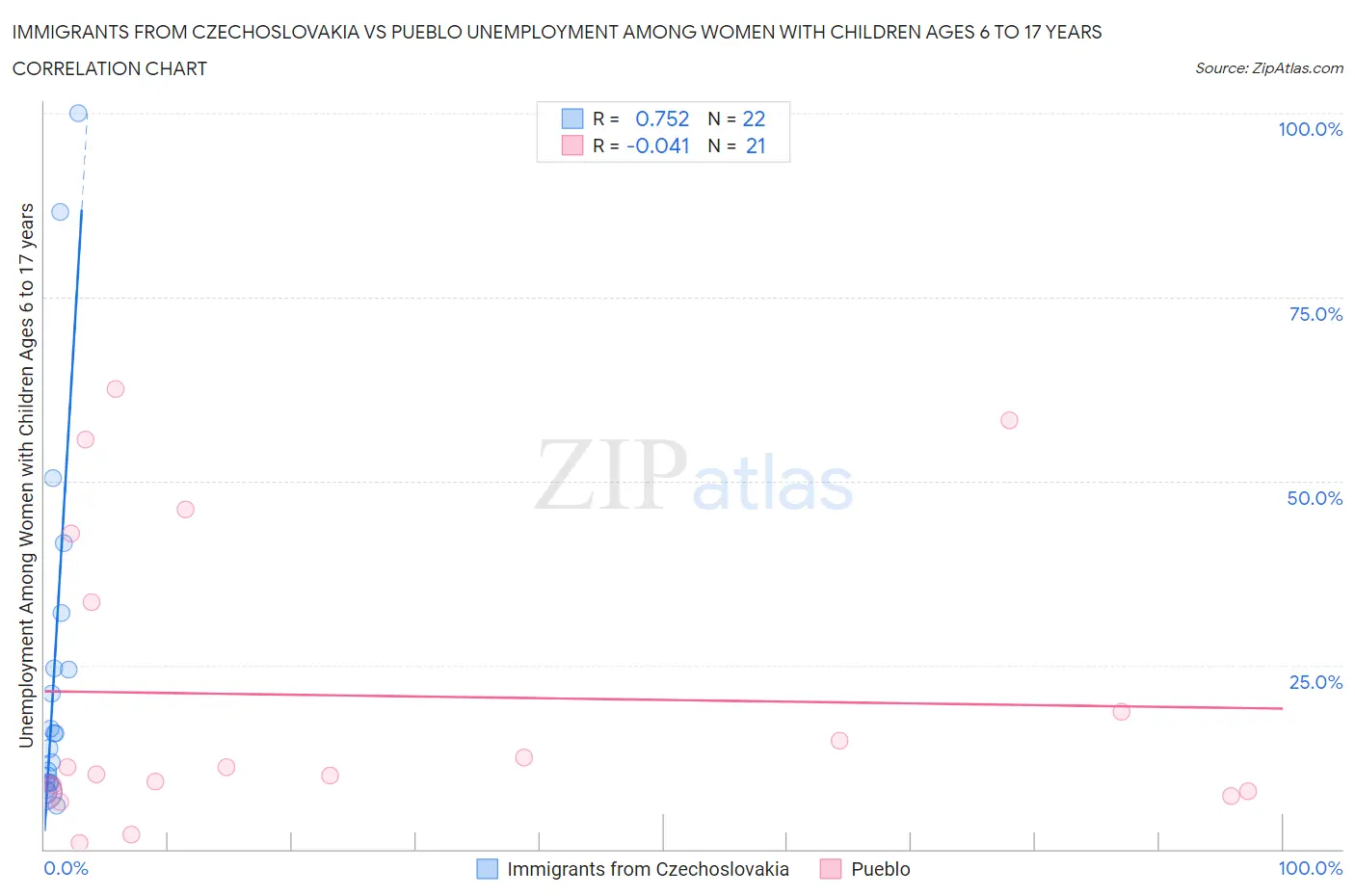 Immigrants from Czechoslovakia vs Pueblo Unemployment Among Women with Children Ages 6 to 17 years