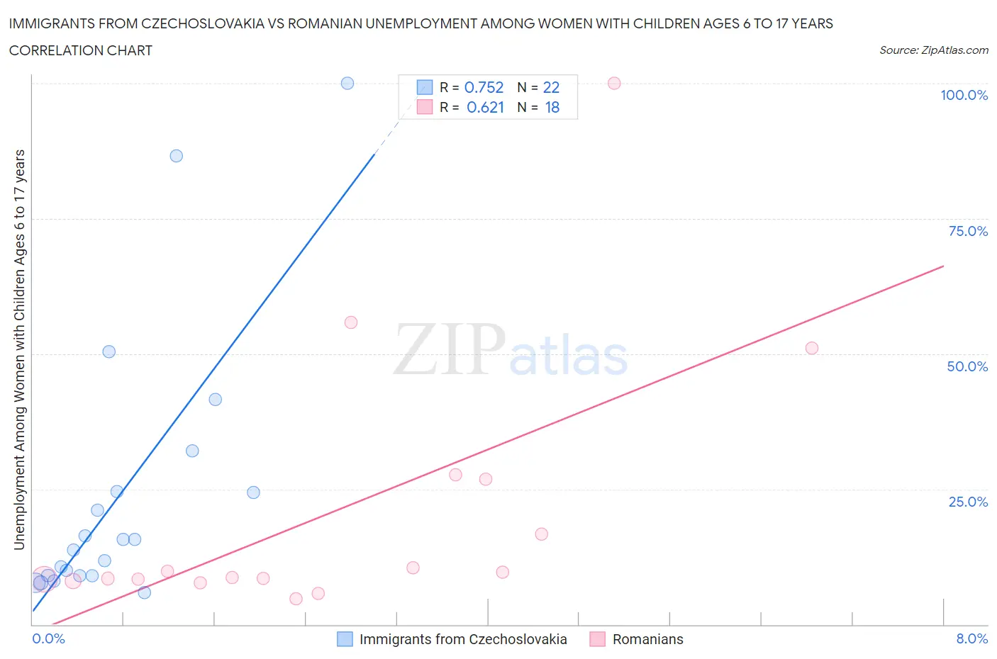 Immigrants from Czechoslovakia vs Romanian Unemployment Among Women with Children Ages 6 to 17 years
