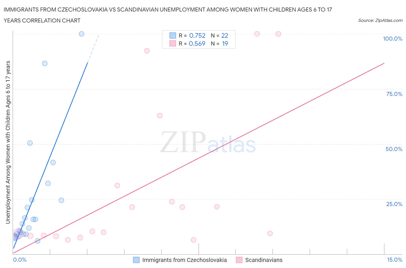 Immigrants from Czechoslovakia vs Scandinavian Unemployment Among Women with Children Ages 6 to 17 years