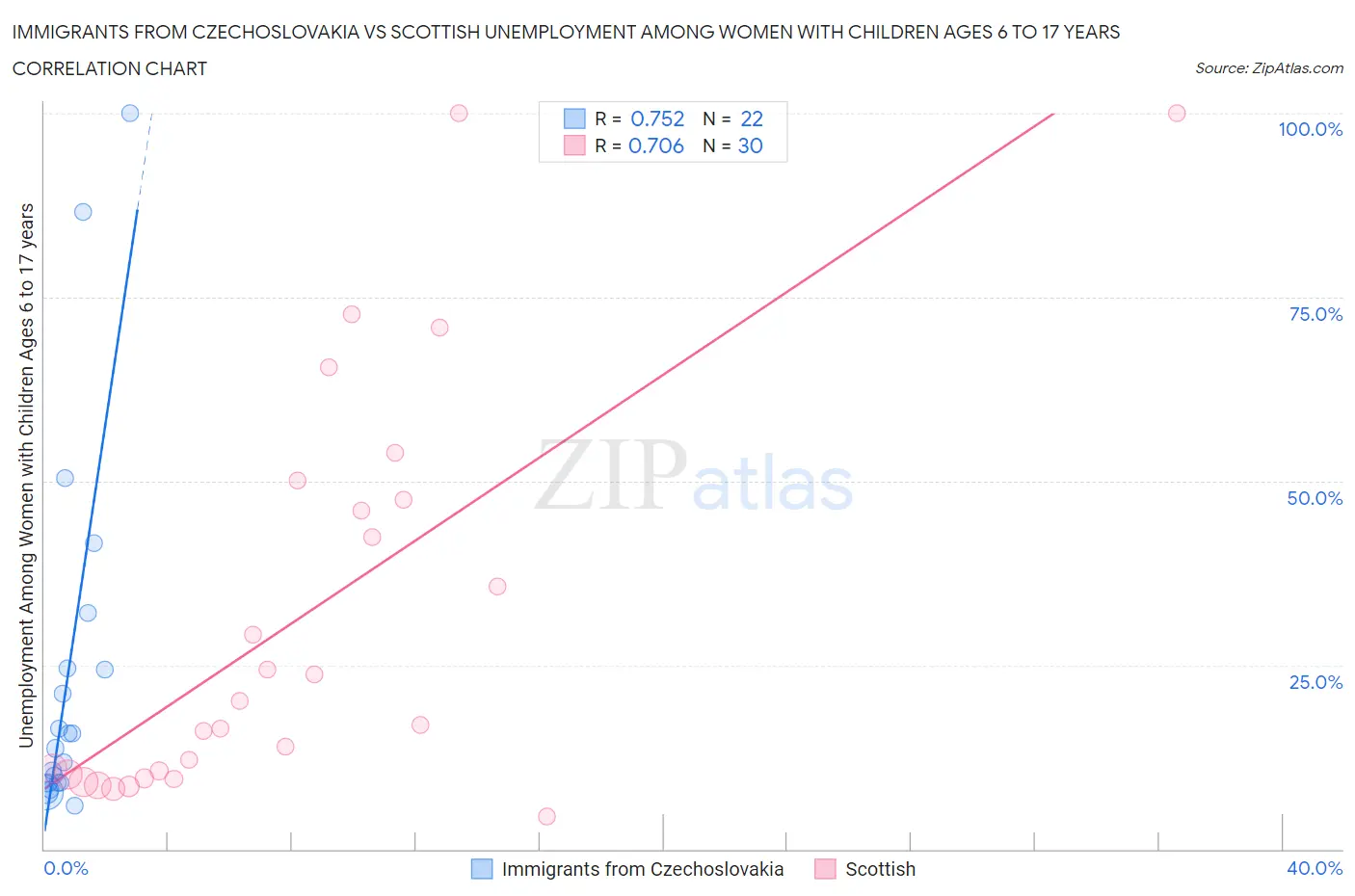 Immigrants from Czechoslovakia vs Scottish Unemployment Among Women with Children Ages 6 to 17 years