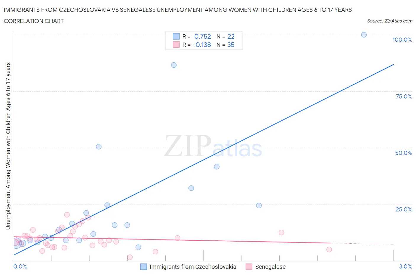 Immigrants from Czechoslovakia vs Senegalese Unemployment Among Women with Children Ages 6 to 17 years