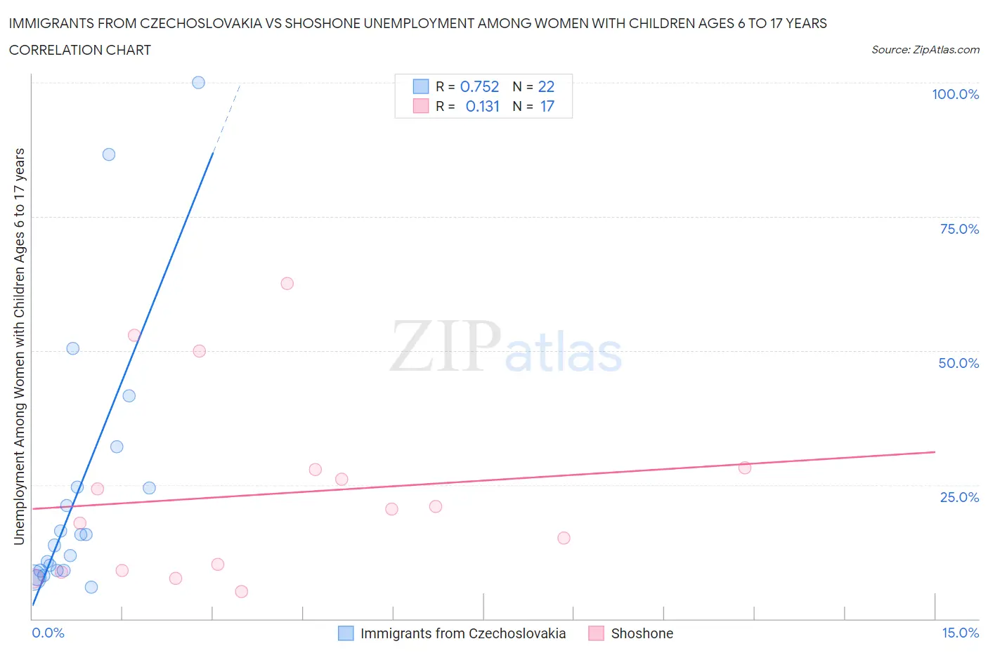 Immigrants from Czechoslovakia vs Shoshone Unemployment Among Women with Children Ages 6 to 17 years