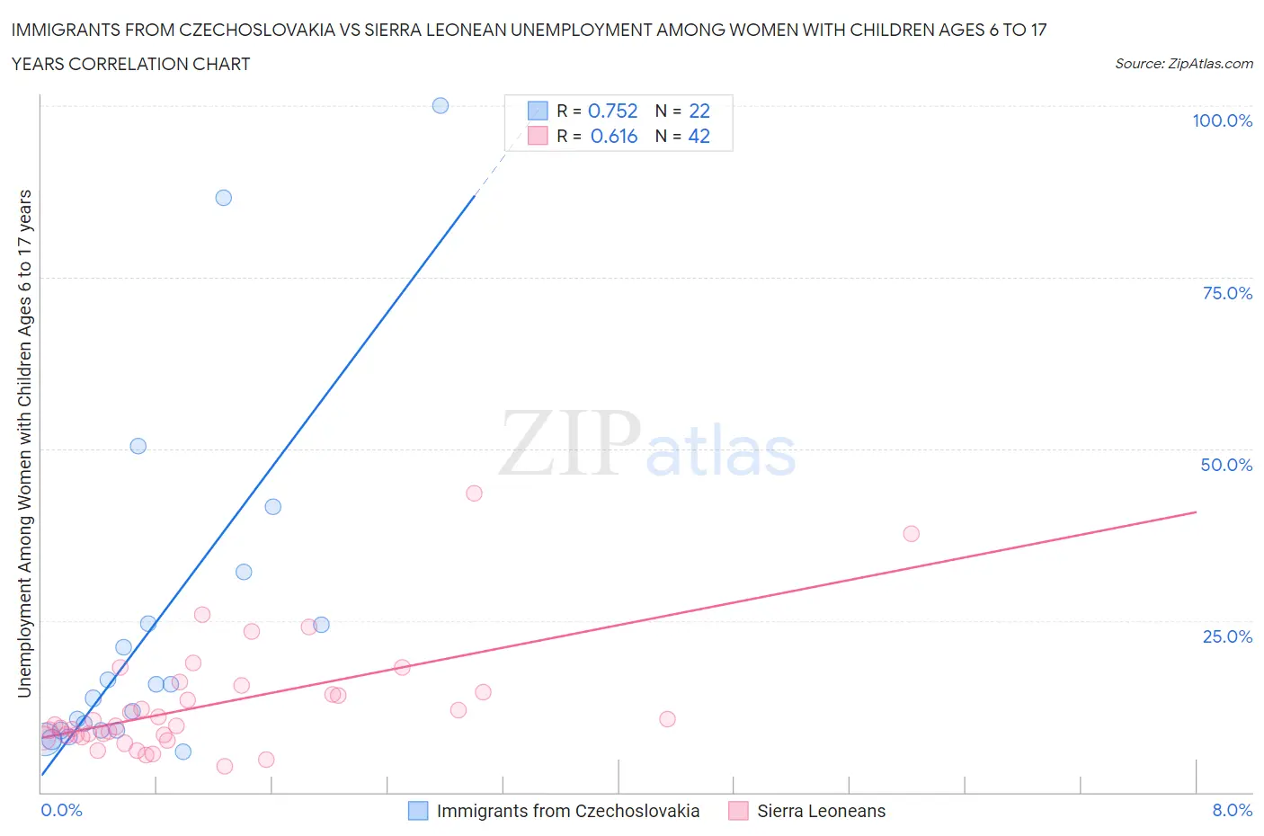 Immigrants from Czechoslovakia vs Sierra Leonean Unemployment Among Women with Children Ages 6 to 17 years