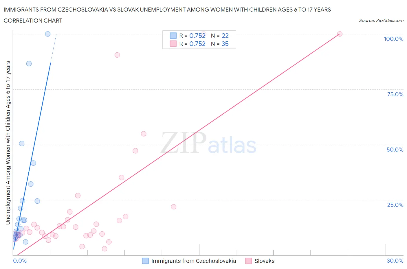 Immigrants from Czechoslovakia vs Slovak Unemployment Among Women with Children Ages 6 to 17 years