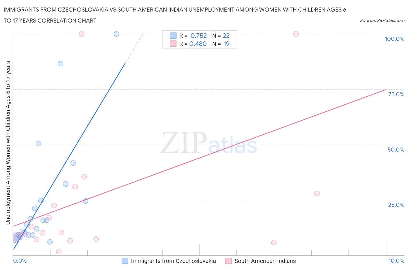 Immigrants from Czechoslovakia vs South American Indian Unemployment Among Women with Children Ages 6 to 17 years