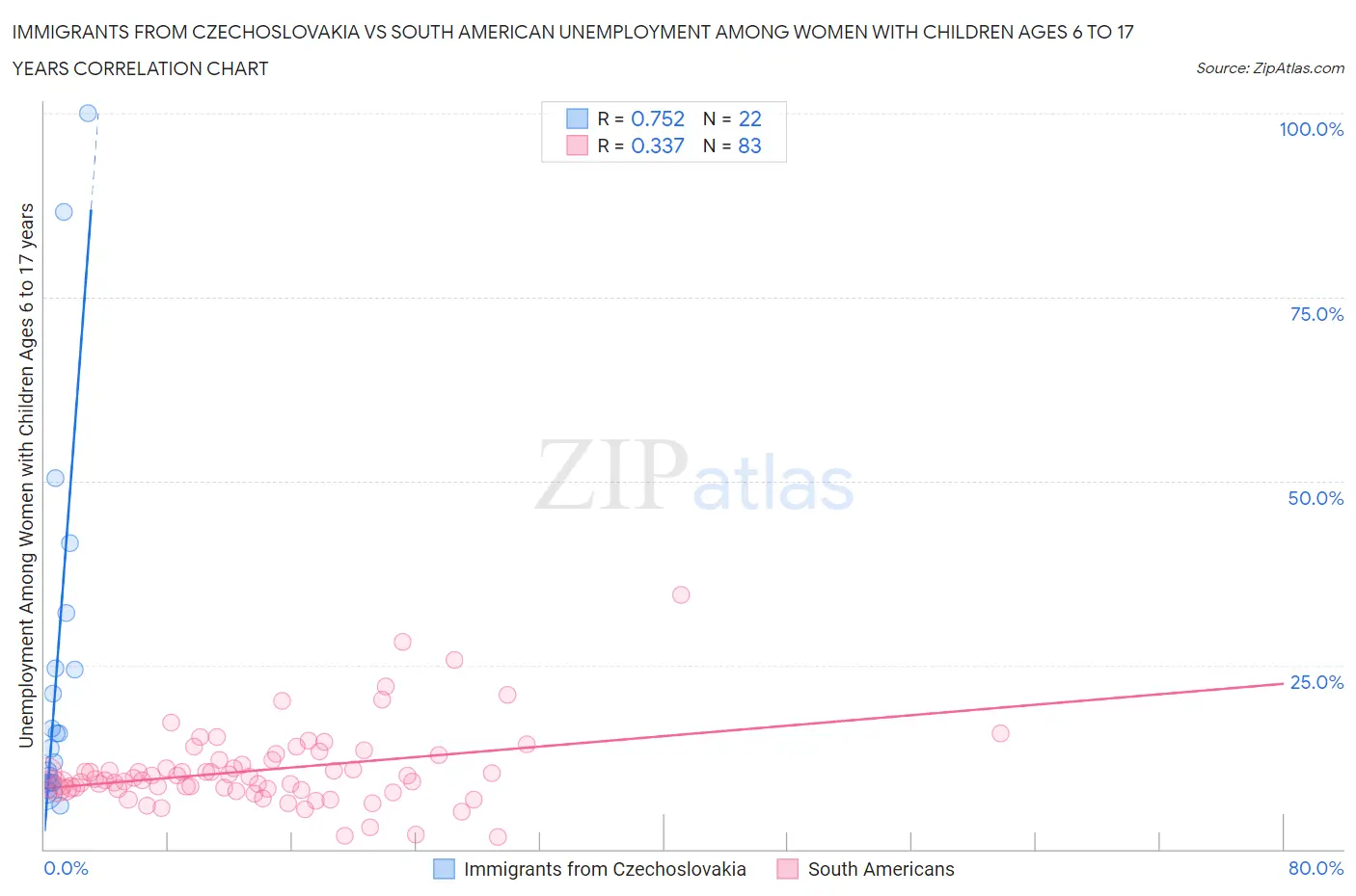 Immigrants from Czechoslovakia vs South American Unemployment Among Women with Children Ages 6 to 17 years