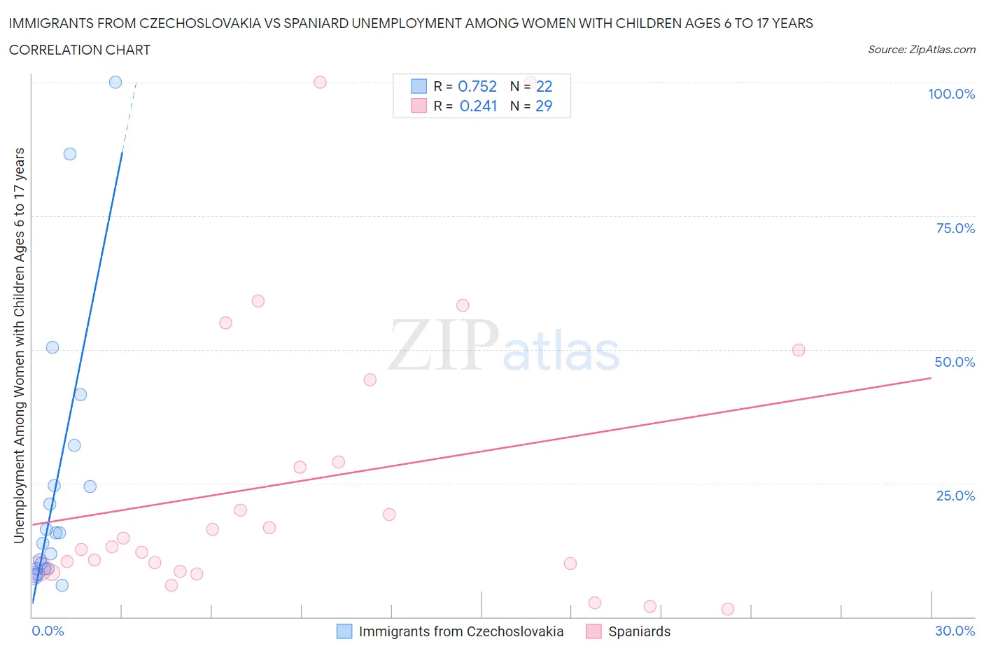 Immigrants from Czechoslovakia vs Spaniard Unemployment Among Women with Children Ages 6 to 17 years