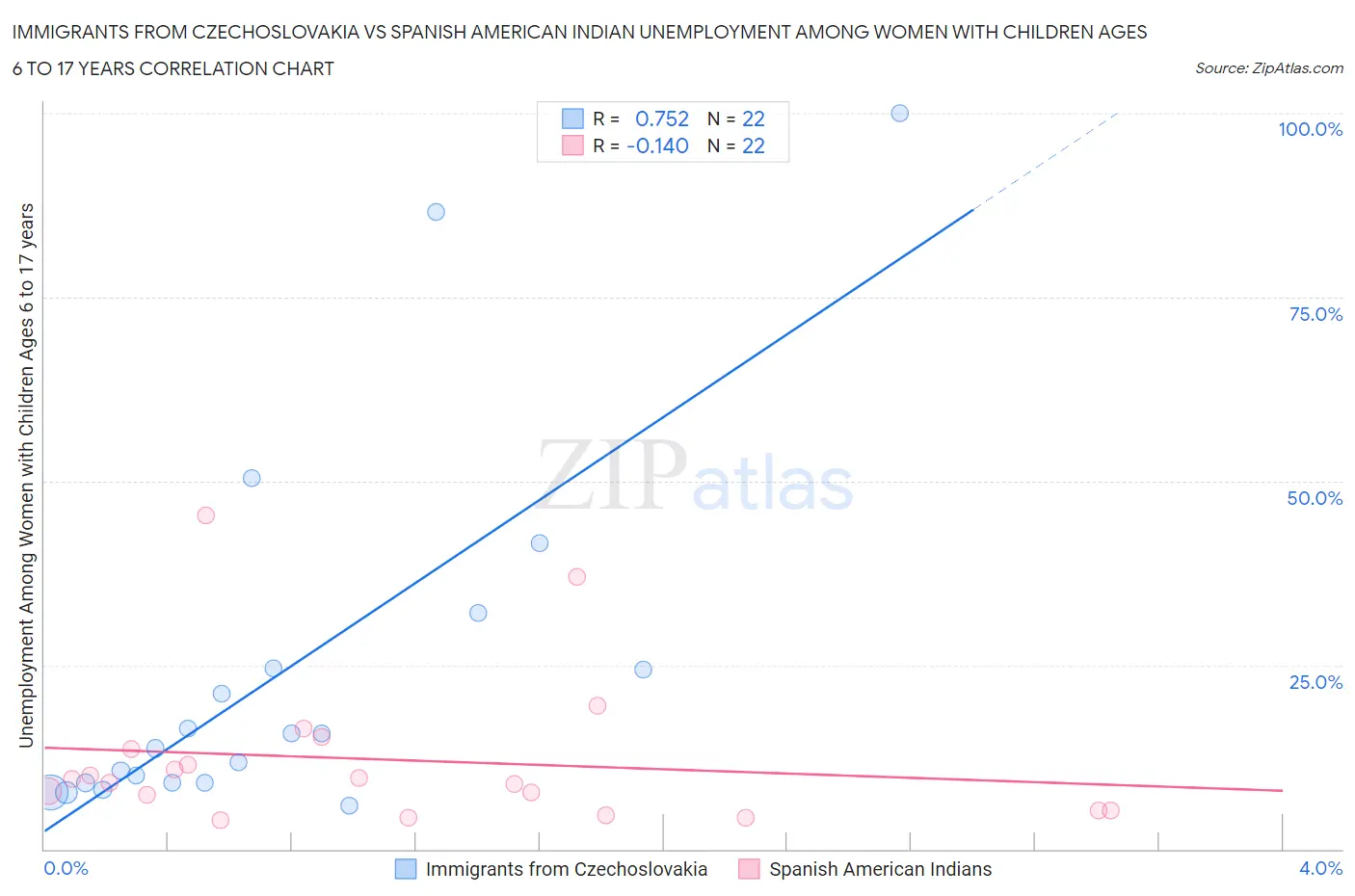 Immigrants from Czechoslovakia vs Spanish American Indian Unemployment Among Women with Children Ages 6 to 17 years