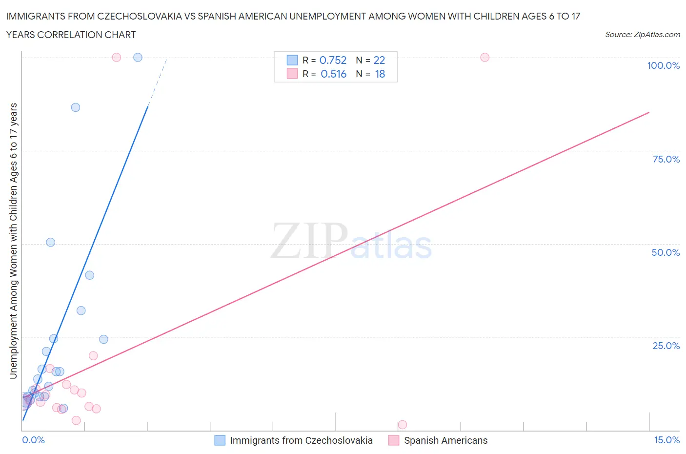 Immigrants from Czechoslovakia vs Spanish American Unemployment Among Women with Children Ages 6 to 17 years