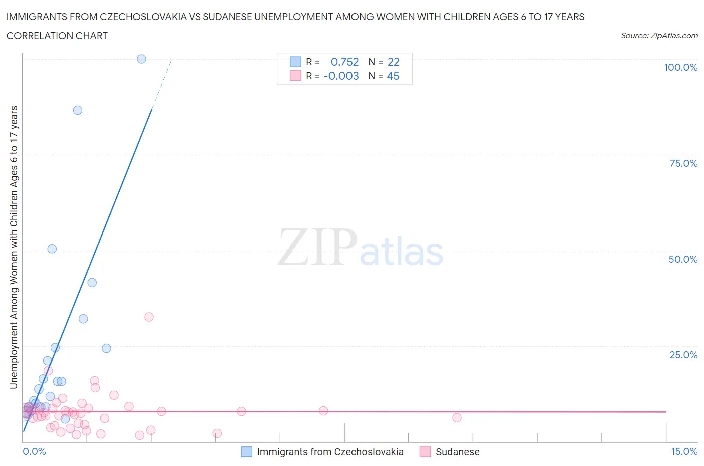 Immigrants from Czechoslovakia vs Sudanese Unemployment Among Women with Children Ages 6 to 17 years