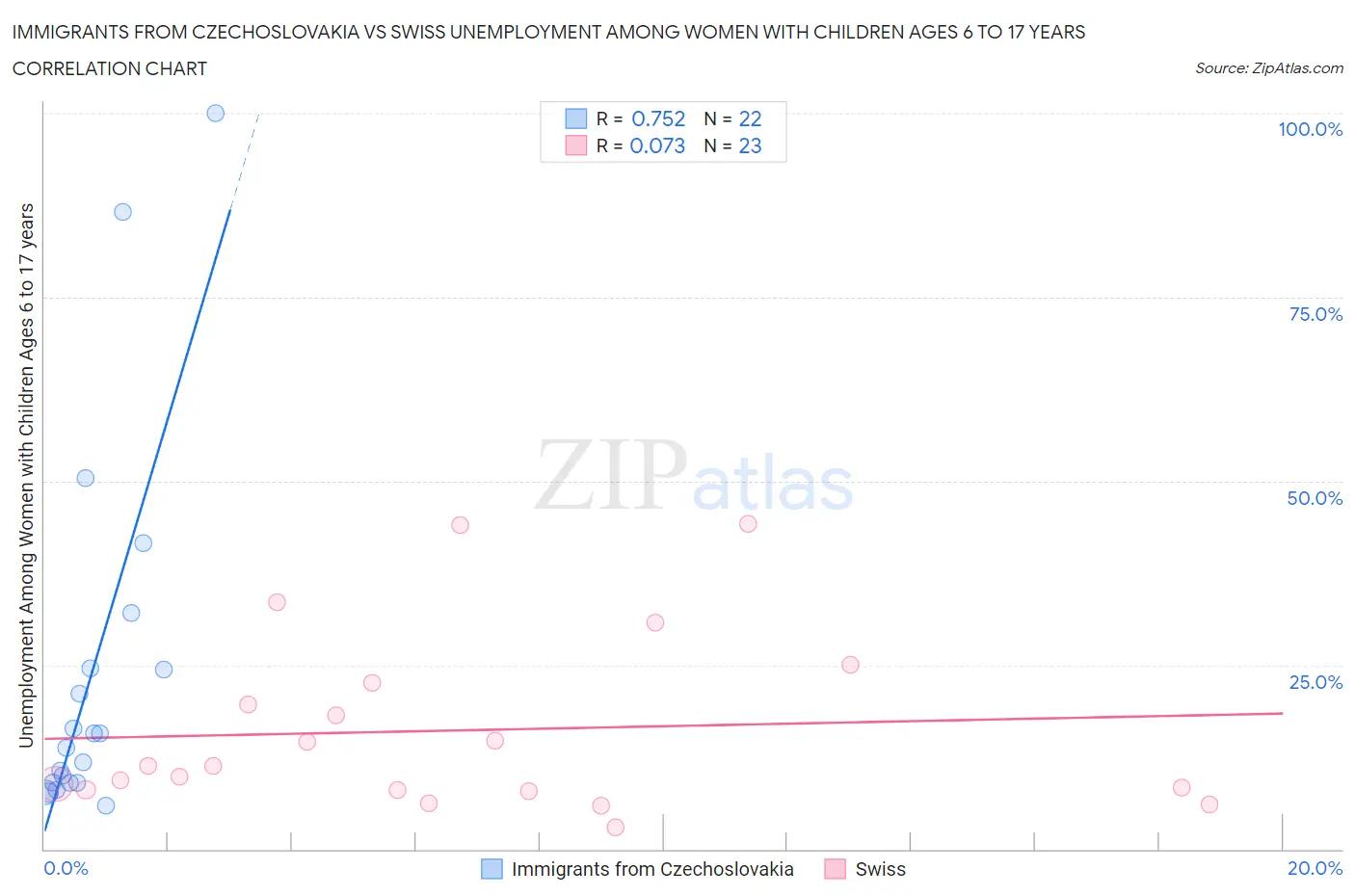 Immigrants from Czechoslovakia vs Swiss Unemployment Among Women with Children Ages 6 to 17 years