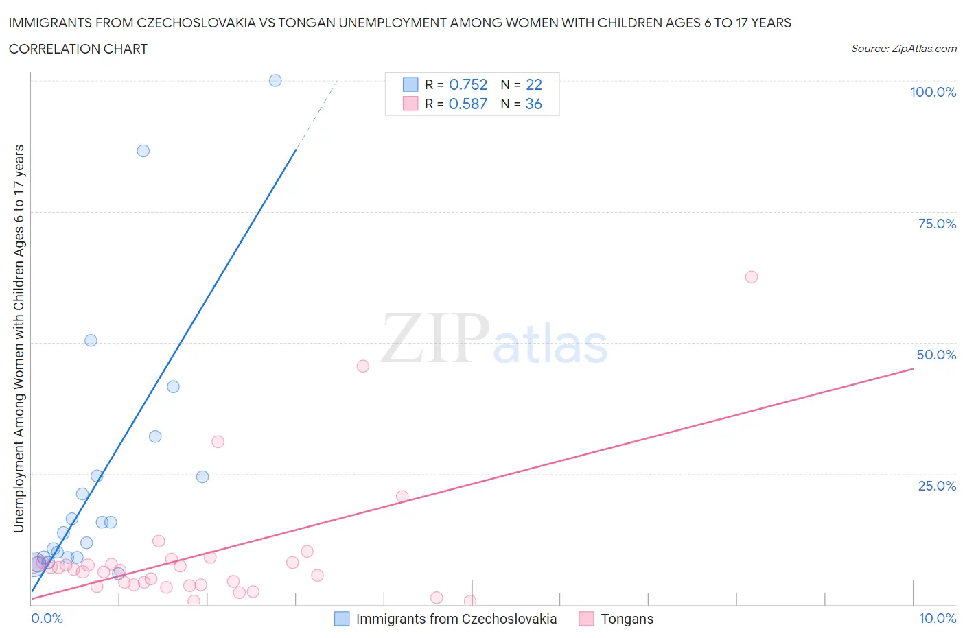 Immigrants from Czechoslovakia vs Tongan Unemployment Among Women with Children Ages 6 to 17 years