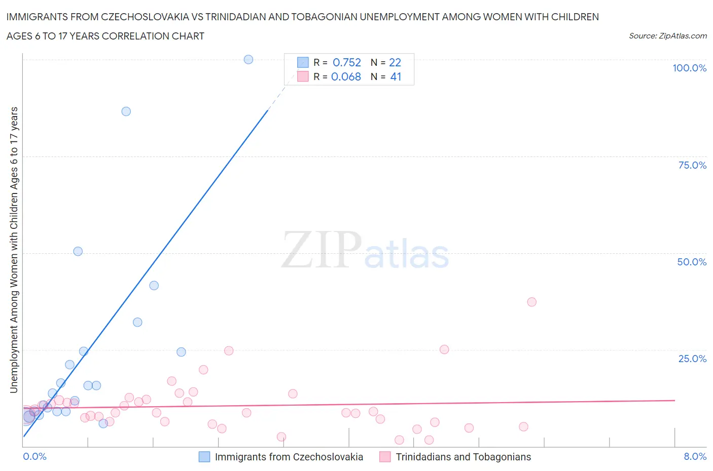 Immigrants from Czechoslovakia vs Trinidadian and Tobagonian Unemployment Among Women with Children Ages 6 to 17 years