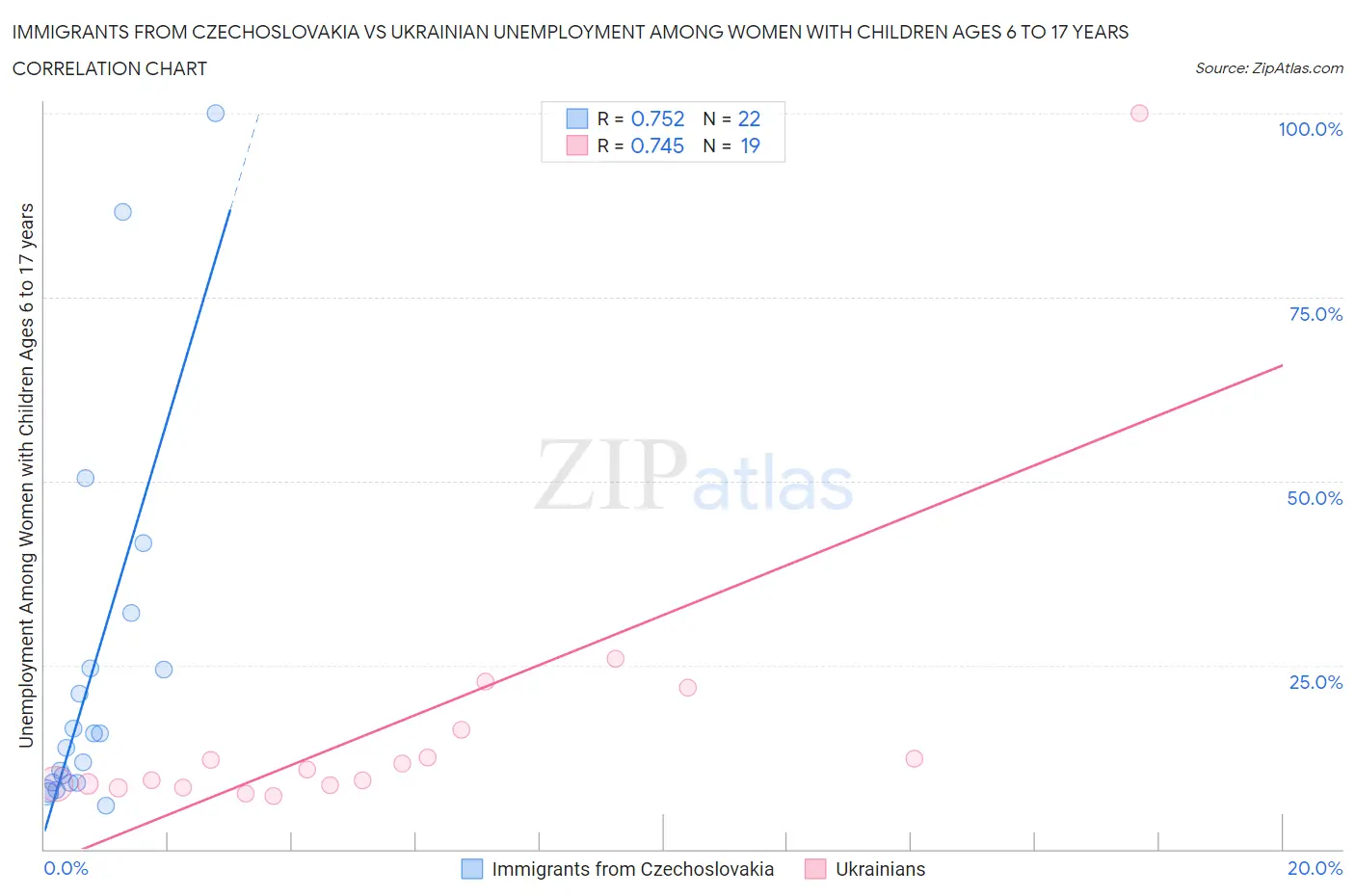 Immigrants from Czechoslovakia vs Ukrainian Unemployment Among Women with Children Ages 6 to 17 years