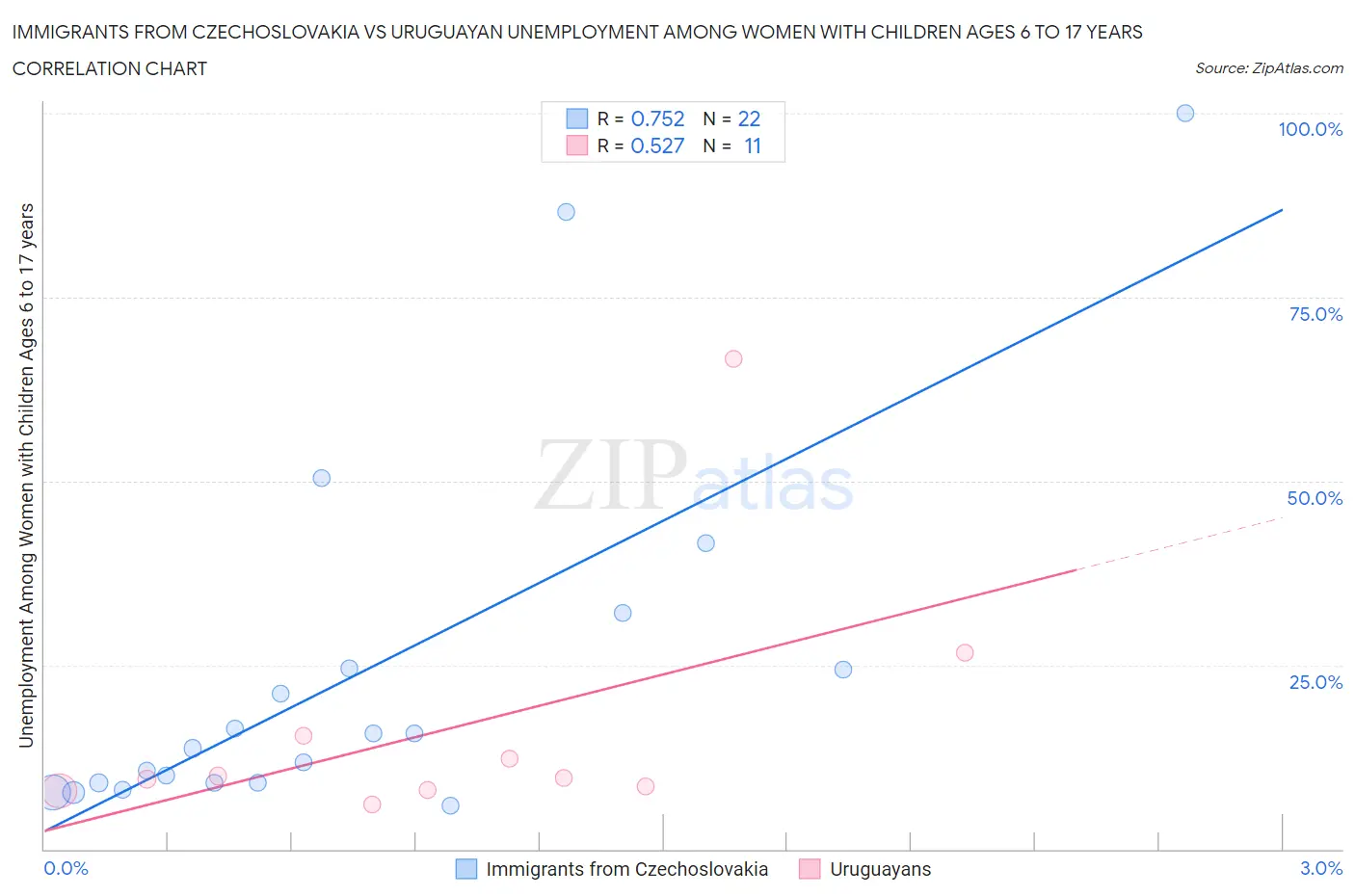 Immigrants from Czechoslovakia vs Uruguayan Unemployment Among Women with Children Ages 6 to 17 years