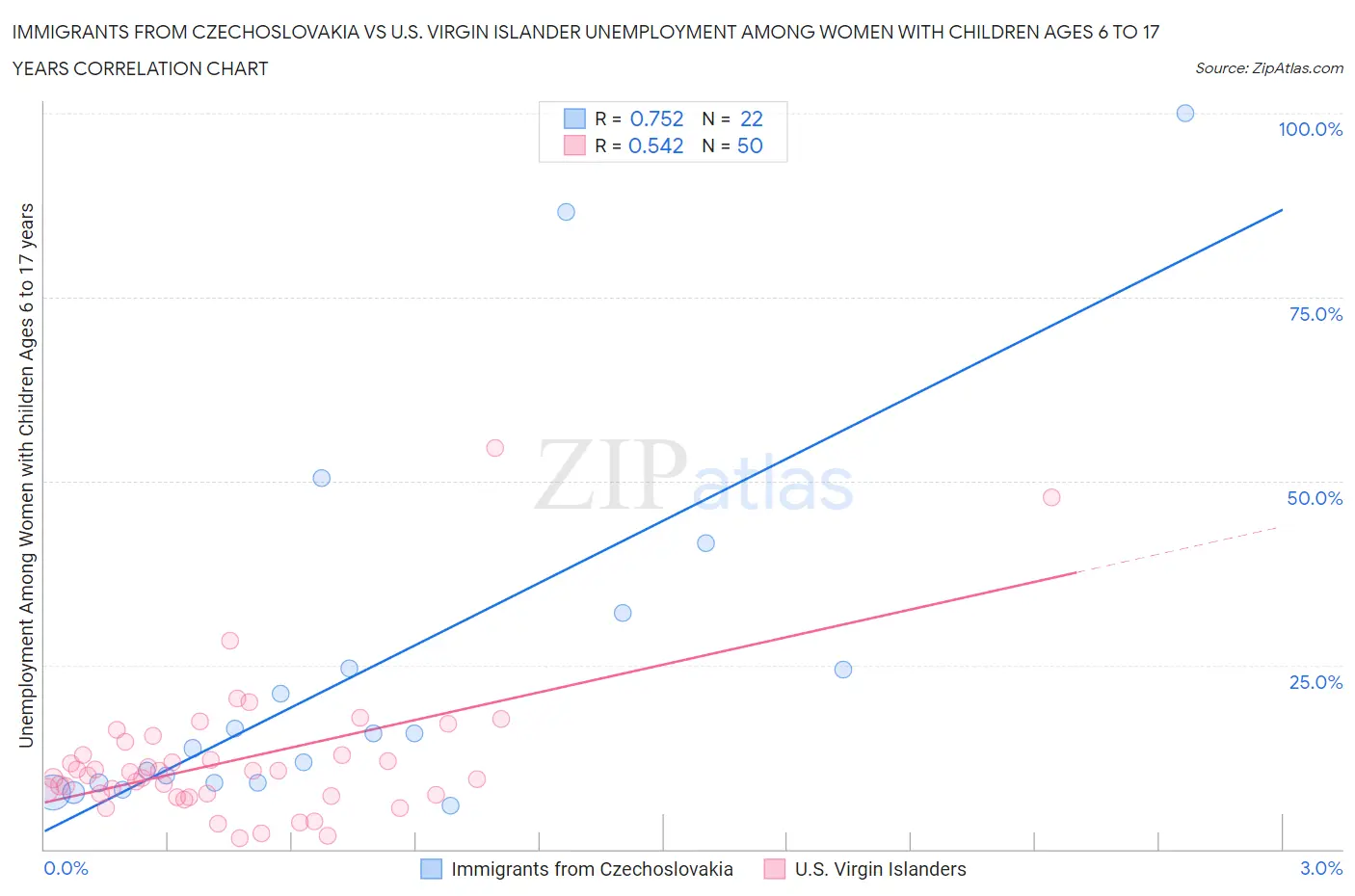 Immigrants from Czechoslovakia vs U.S. Virgin Islander Unemployment Among Women with Children Ages 6 to 17 years