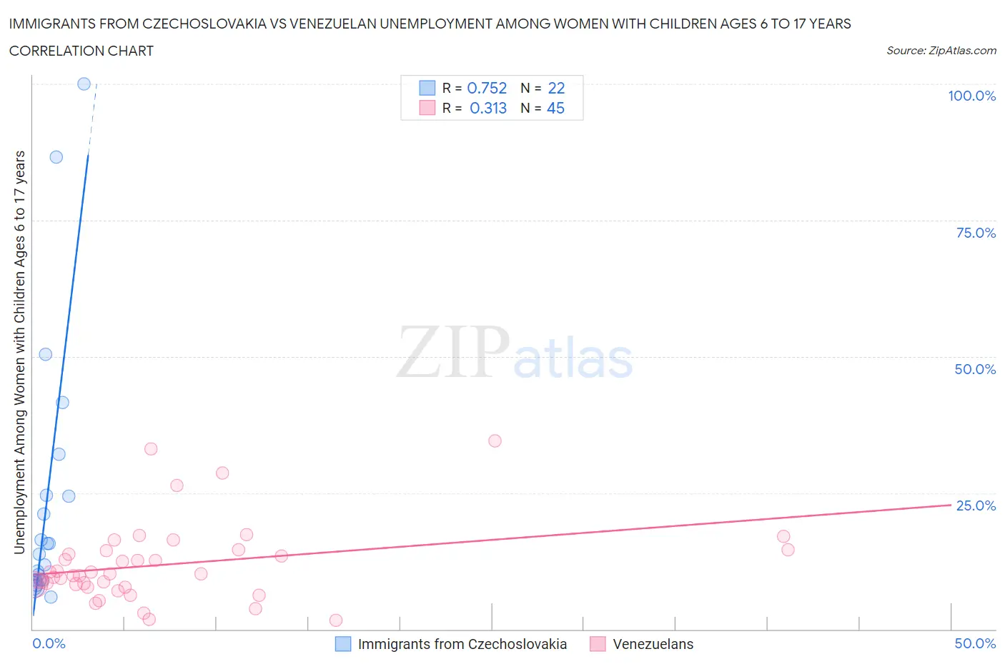 Immigrants from Czechoslovakia vs Venezuelan Unemployment Among Women with Children Ages 6 to 17 years