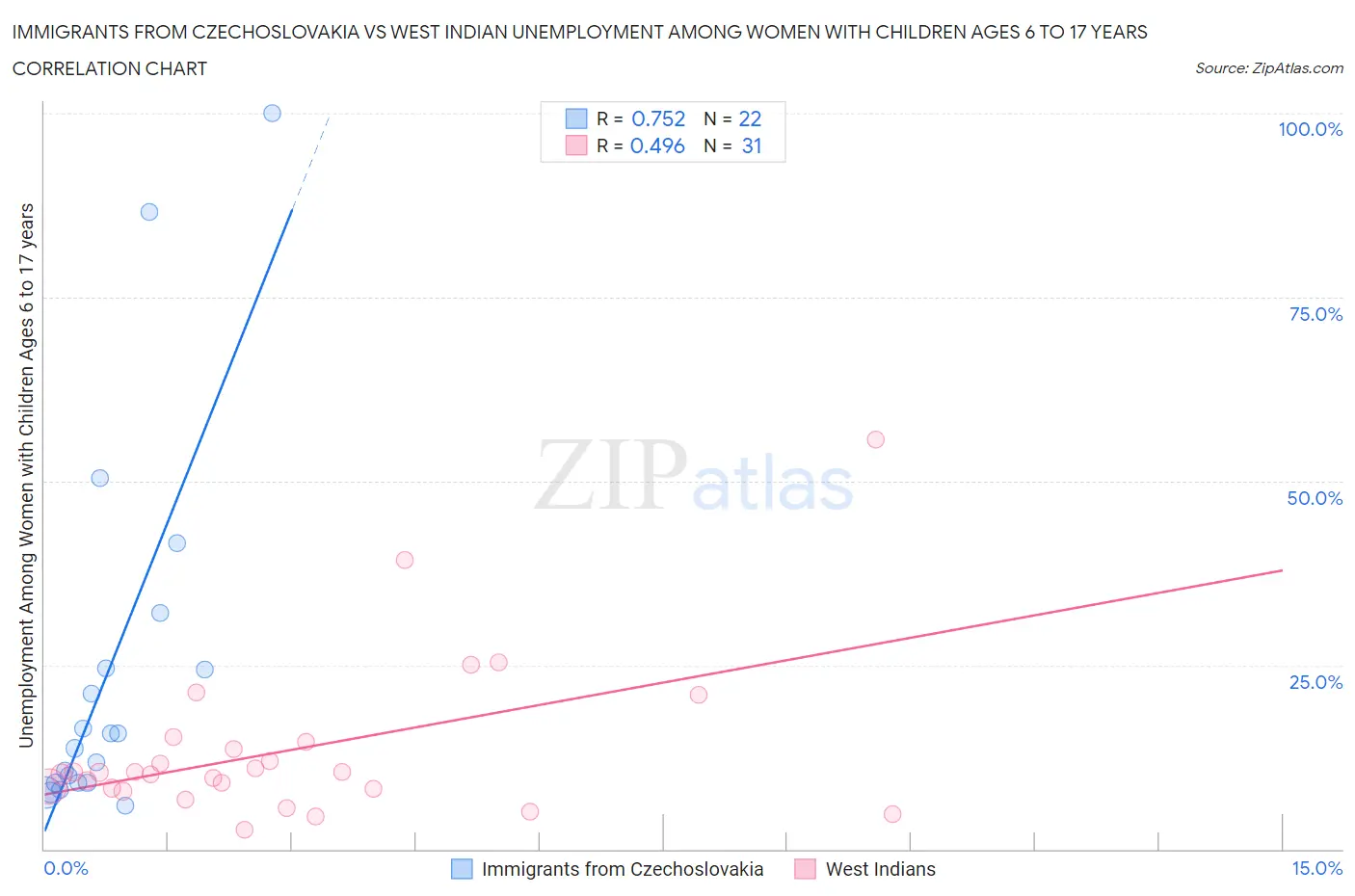 Immigrants from Czechoslovakia vs West Indian Unemployment Among Women with Children Ages 6 to 17 years