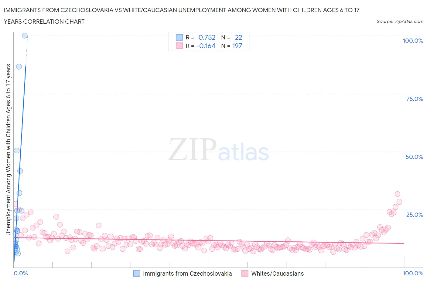 Immigrants from Czechoslovakia vs White/Caucasian Unemployment Among Women with Children Ages 6 to 17 years