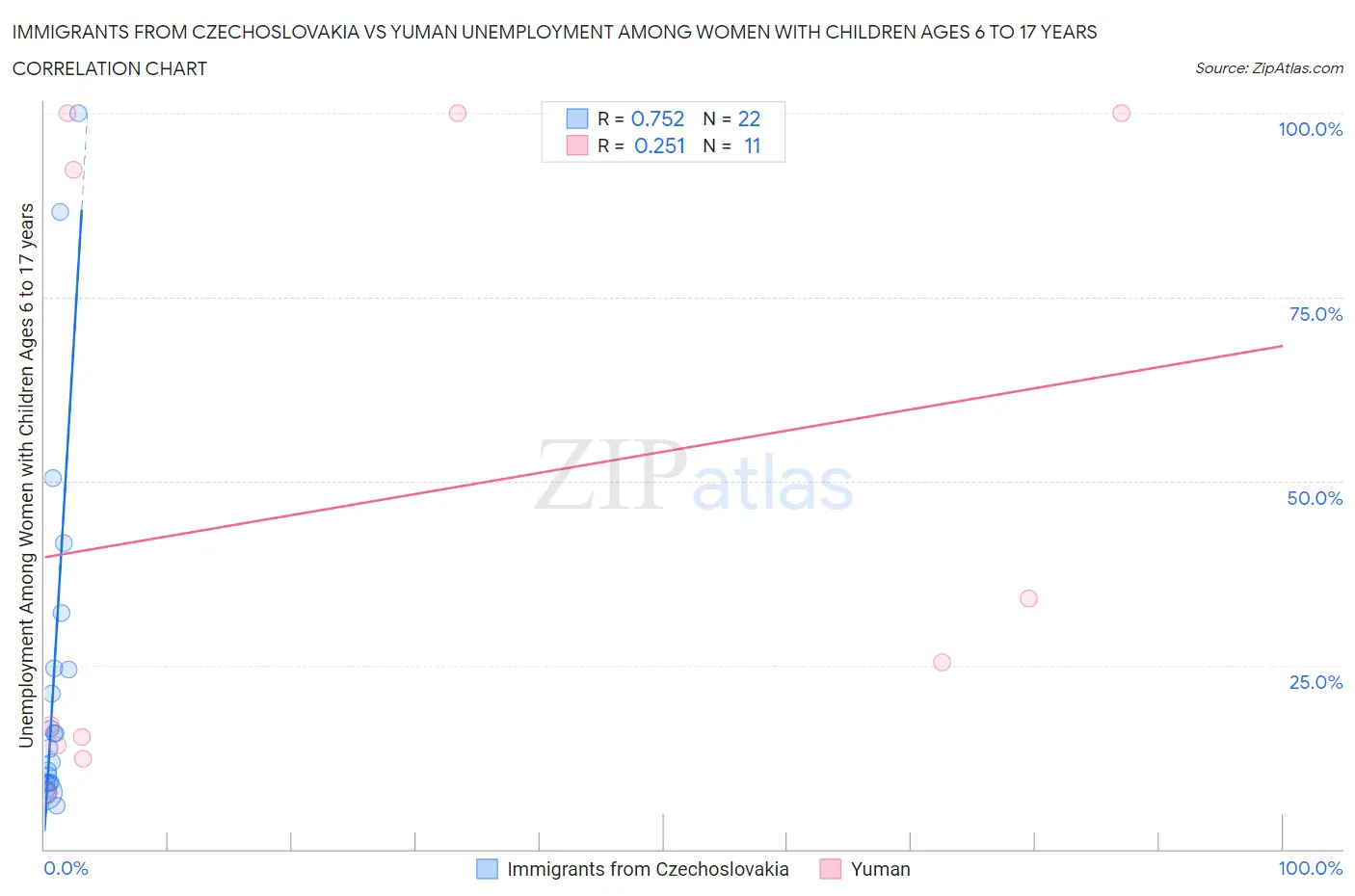 Immigrants from Czechoslovakia vs Yuman Unemployment Among Women with Children Ages 6 to 17 years