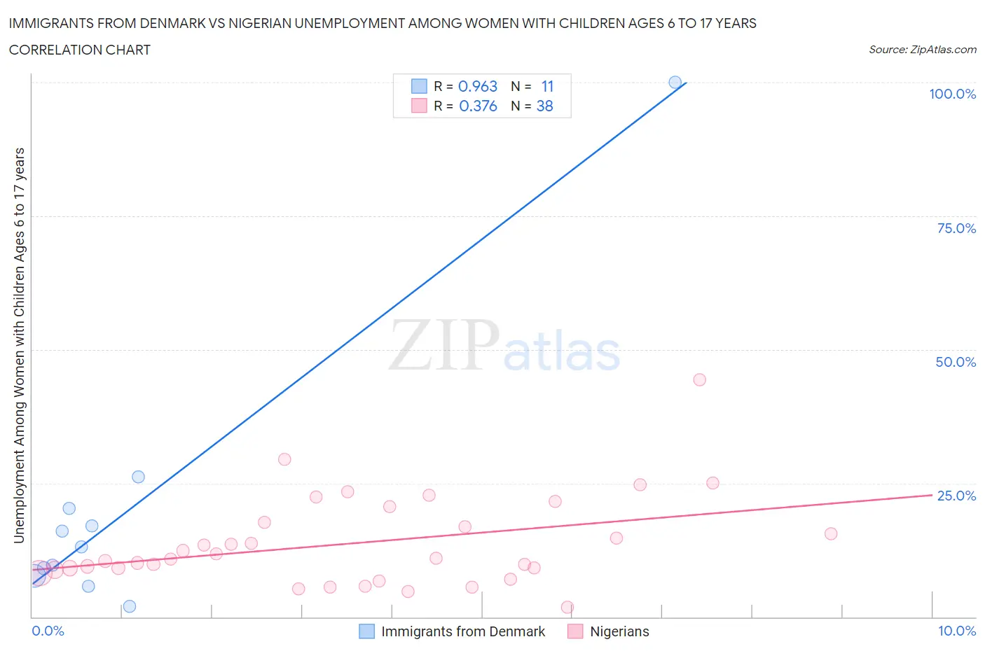Immigrants from Denmark vs Nigerian Unemployment Among Women with Children Ages 6 to 17 years