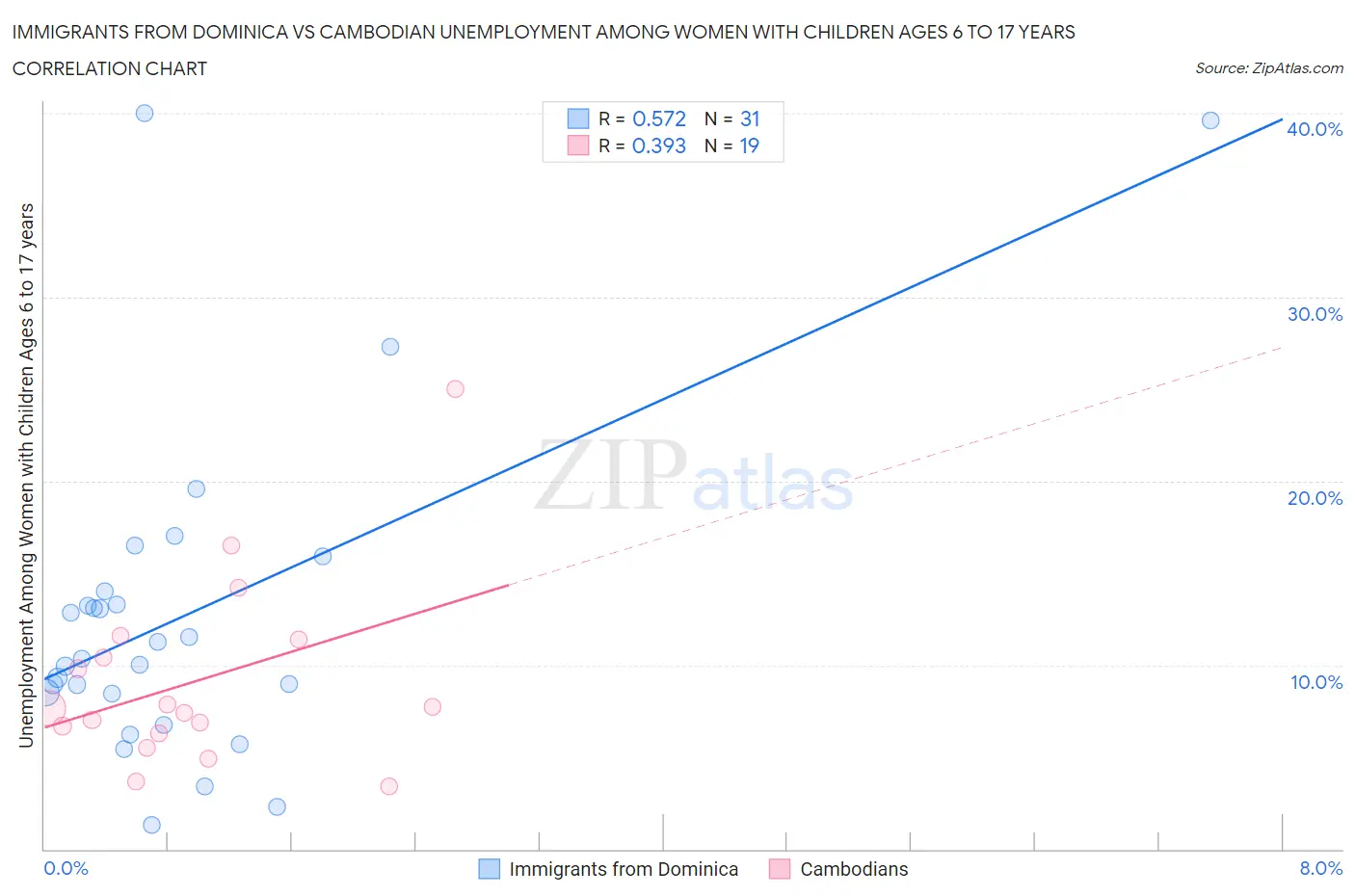 Immigrants from Dominica vs Cambodian Unemployment Among Women with Children Ages 6 to 17 years