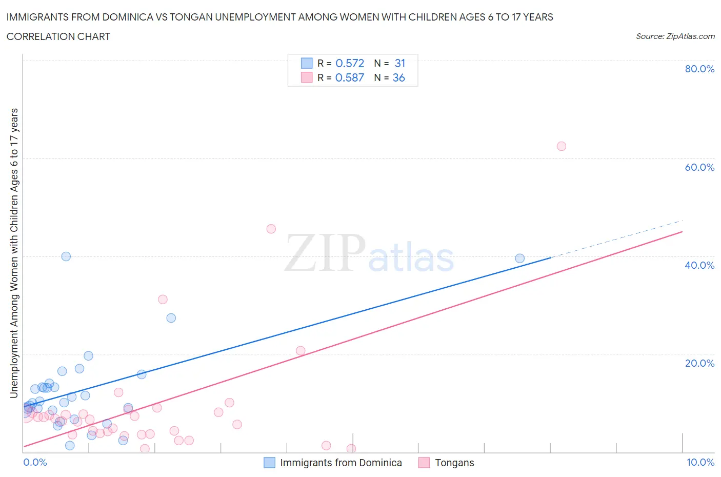 Immigrants from Dominica vs Tongan Unemployment Among Women with Children Ages 6 to 17 years