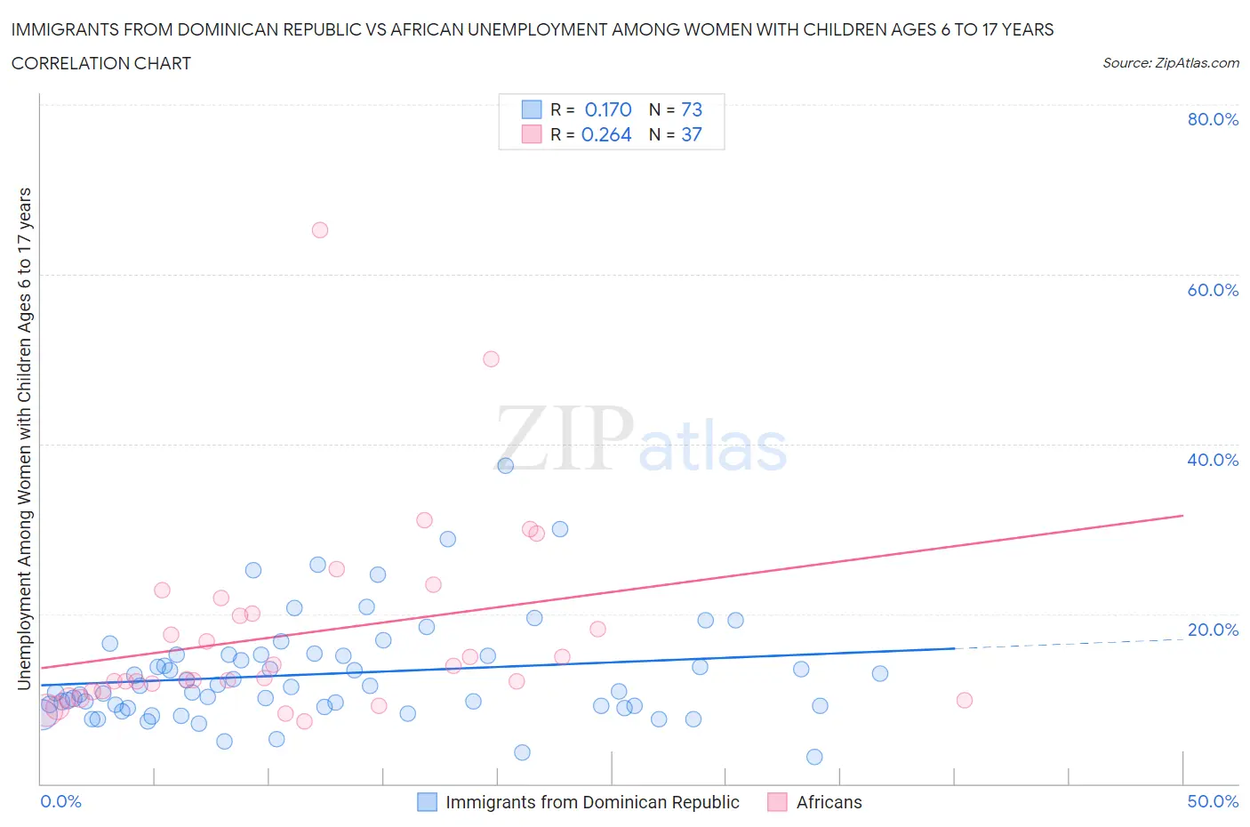 Immigrants from Dominican Republic vs African Unemployment Among Women with Children Ages 6 to 17 years
