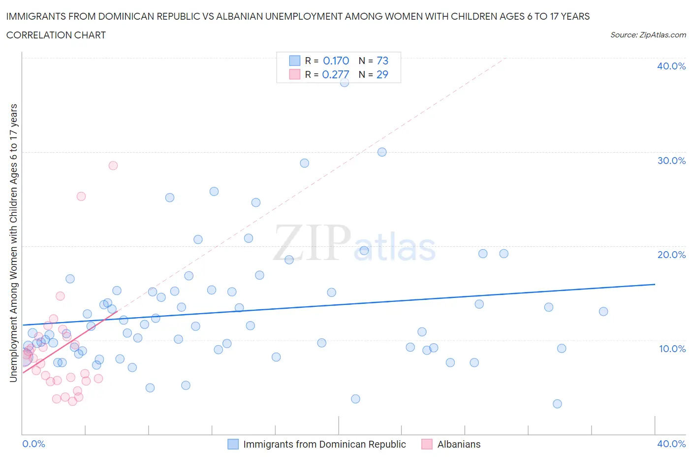 Immigrants from Dominican Republic vs Albanian Unemployment Among Women with Children Ages 6 to 17 years