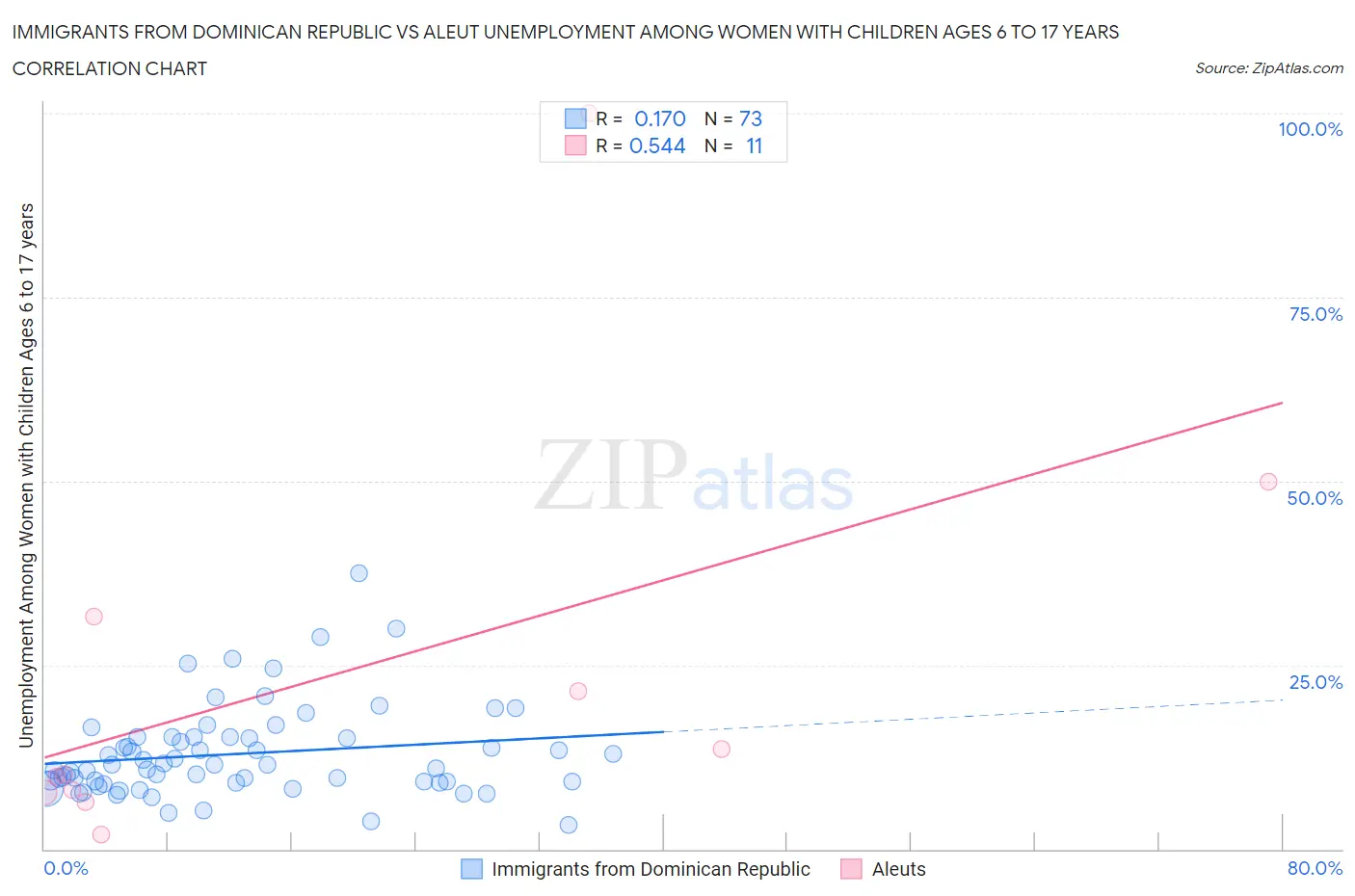 Immigrants from Dominican Republic vs Aleut Unemployment Among Women with Children Ages 6 to 17 years