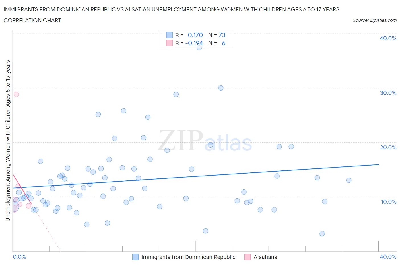Immigrants from Dominican Republic vs Alsatian Unemployment Among Women with Children Ages 6 to 17 years