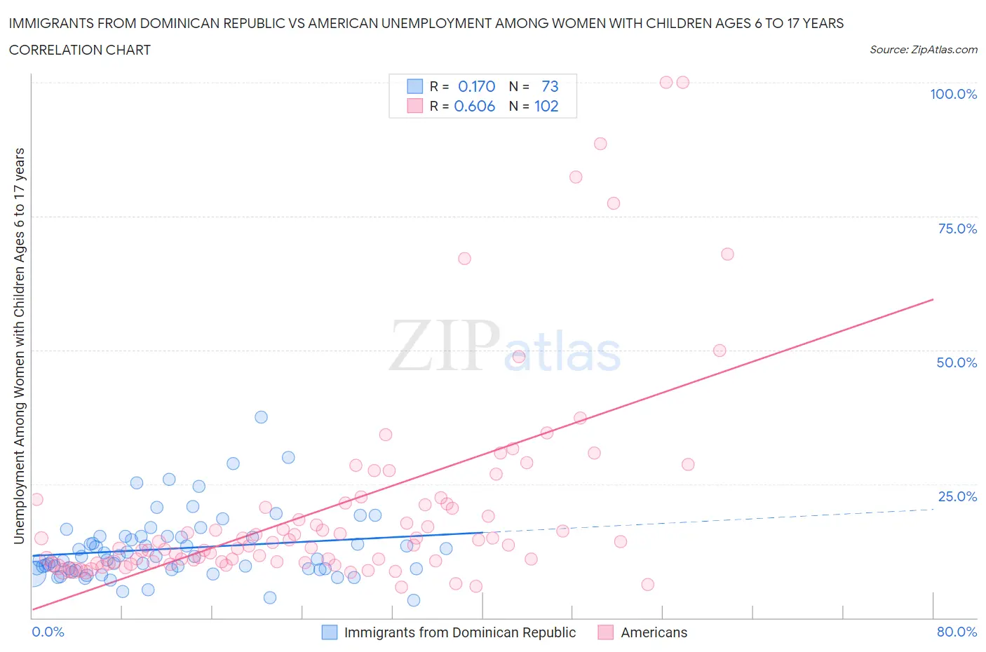 Immigrants from Dominican Republic vs American Unemployment Among Women with Children Ages 6 to 17 years