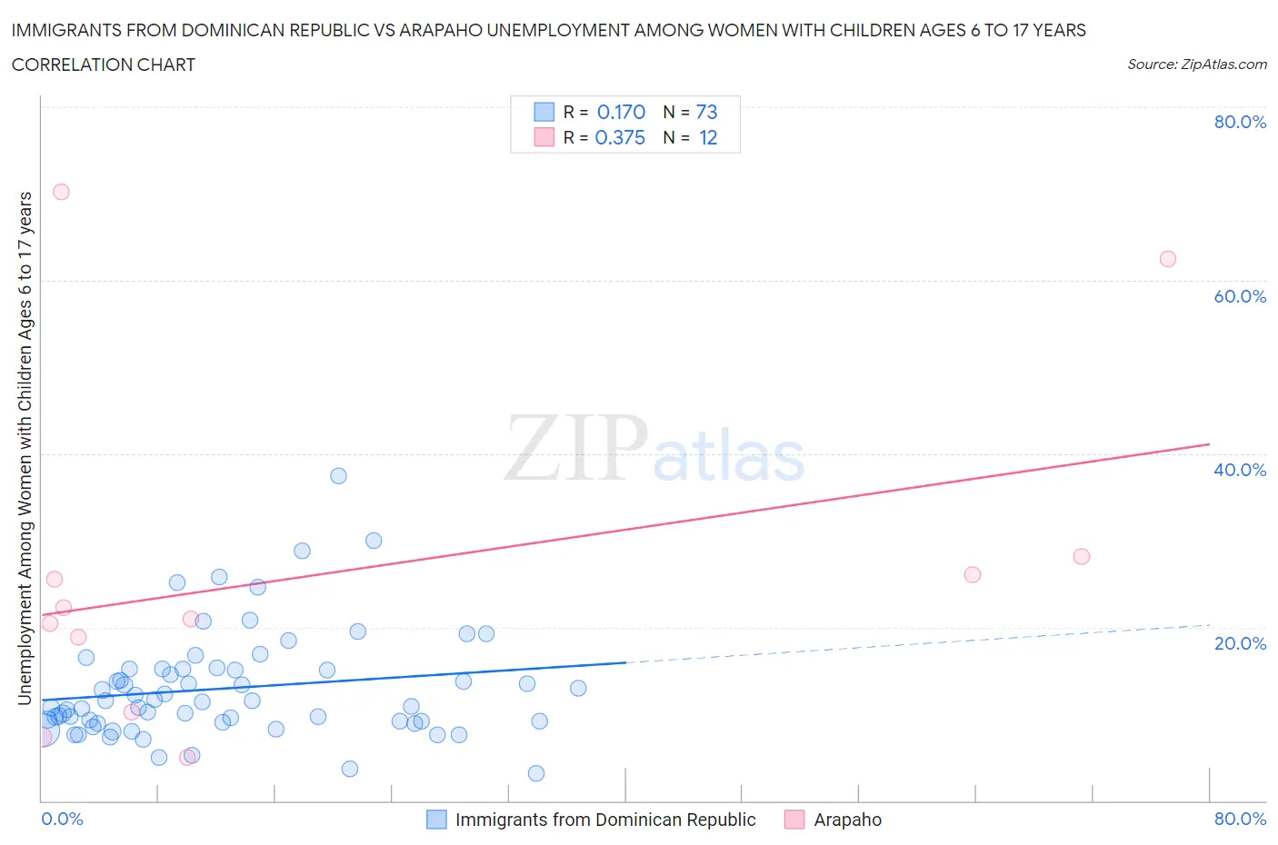 Immigrants from Dominican Republic vs Arapaho Unemployment Among Women with Children Ages 6 to 17 years