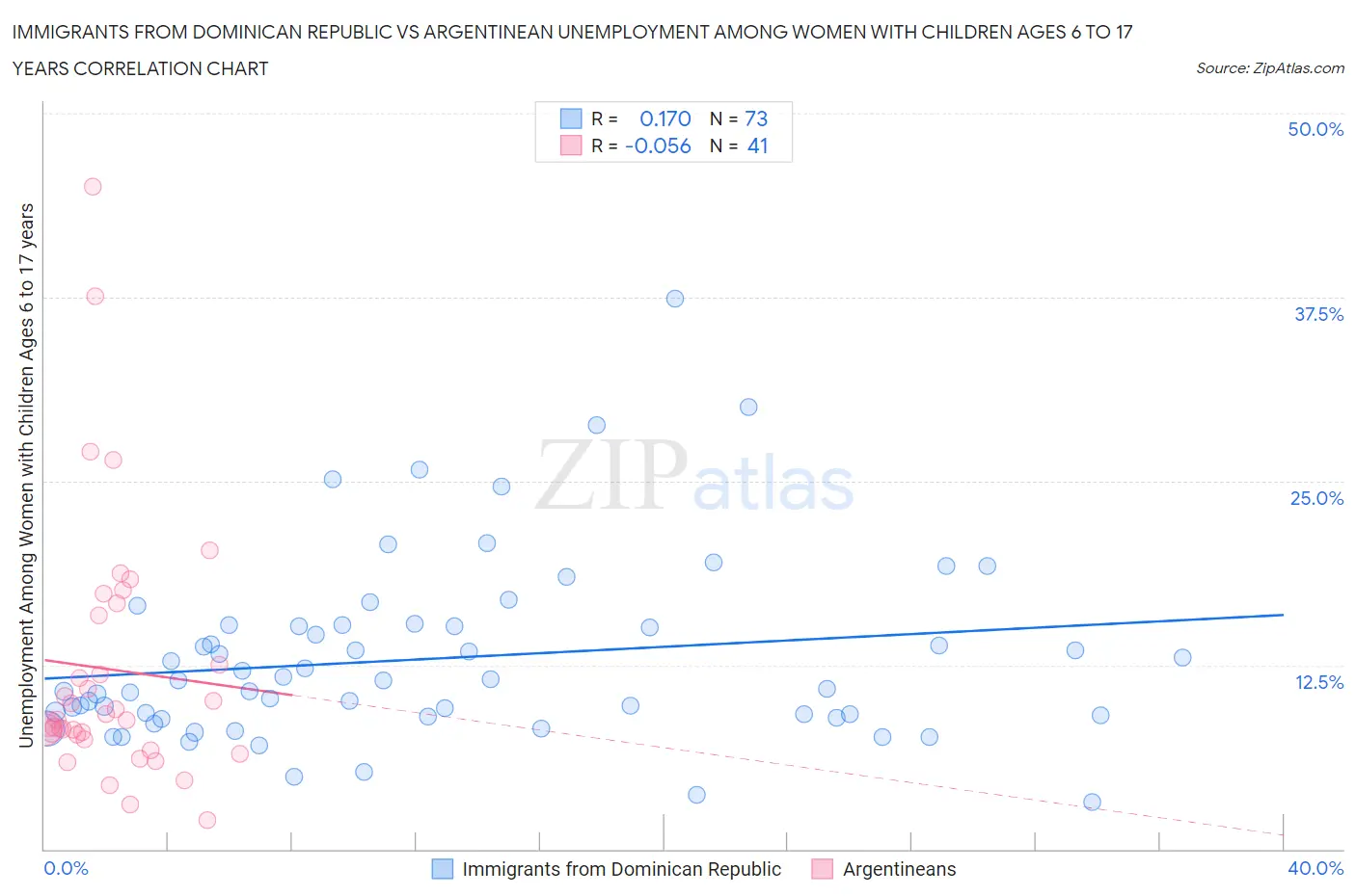 Immigrants from Dominican Republic vs Argentinean Unemployment Among Women with Children Ages 6 to 17 years