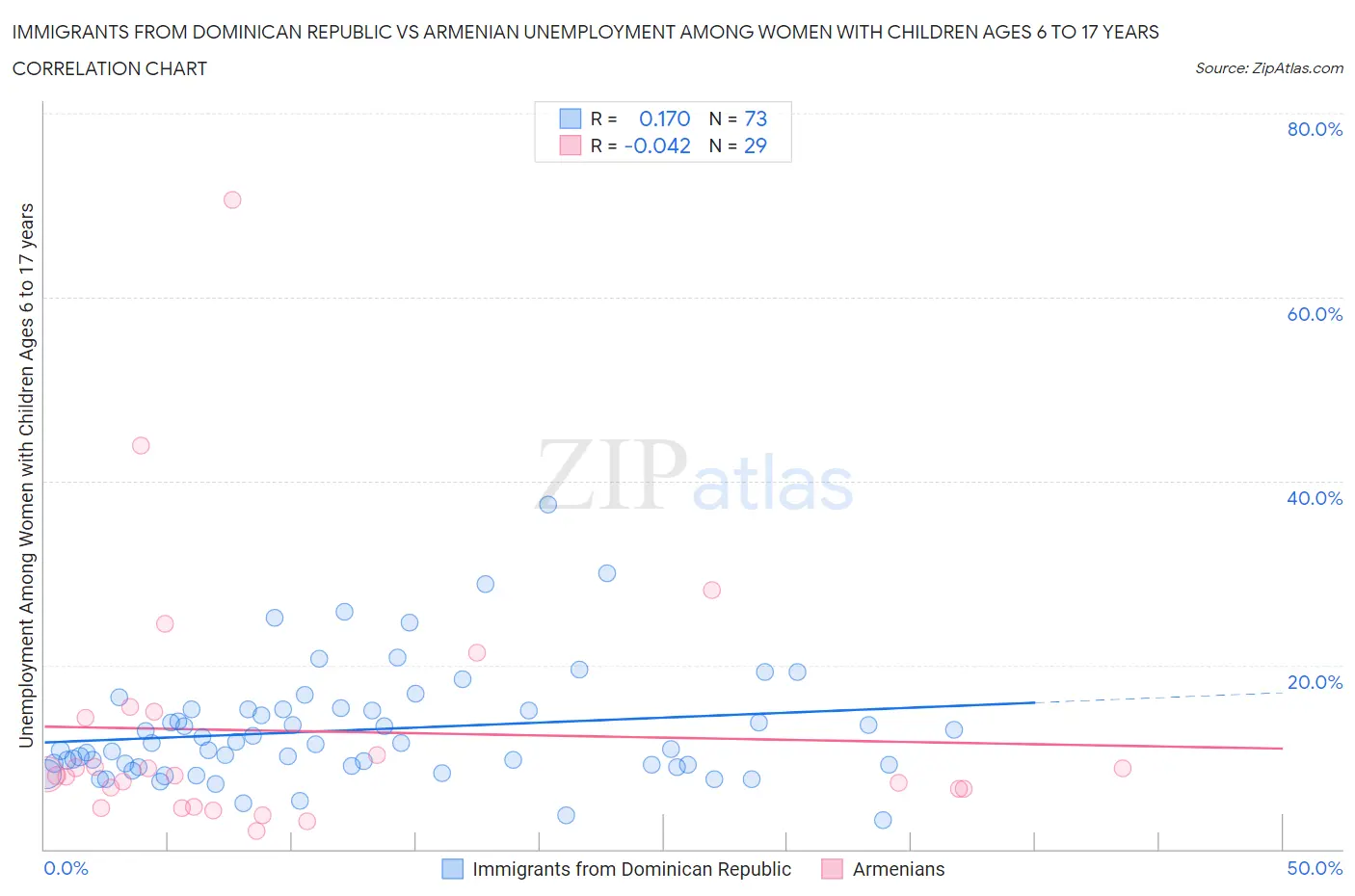 Immigrants from Dominican Republic vs Armenian Unemployment Among Women with Children Ages 6 to 17 years