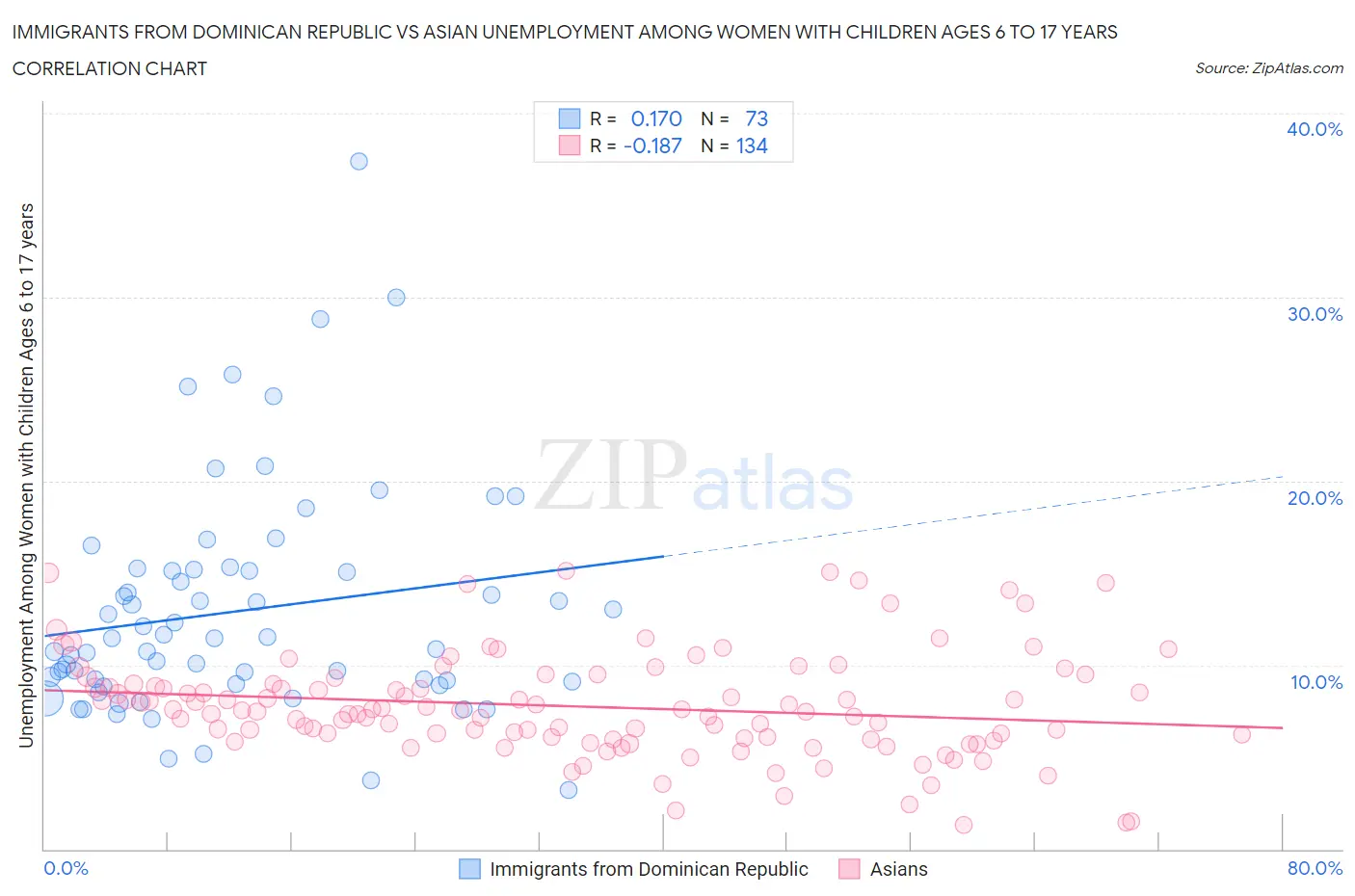 Immigrants from Dominican Republic vs Asian Unemployment Among Women with Children Ages 6 to 17 years