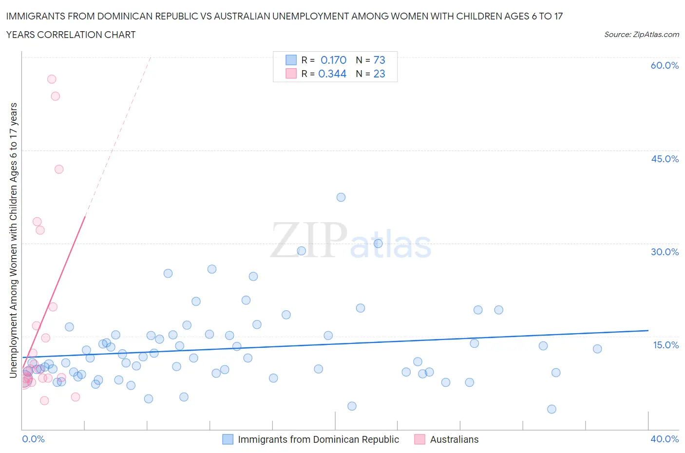 Immigrants from Dominican Republic vs Australian Unemployment Among Women with Children Ages 6 to 17 years