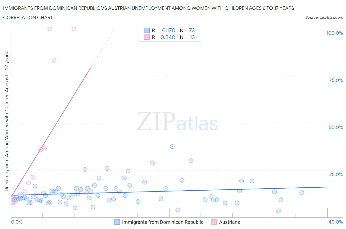 Immigrants from Dominican Republic vs Austrian Unemployment Among Women with Children Ages 6 to 17 years