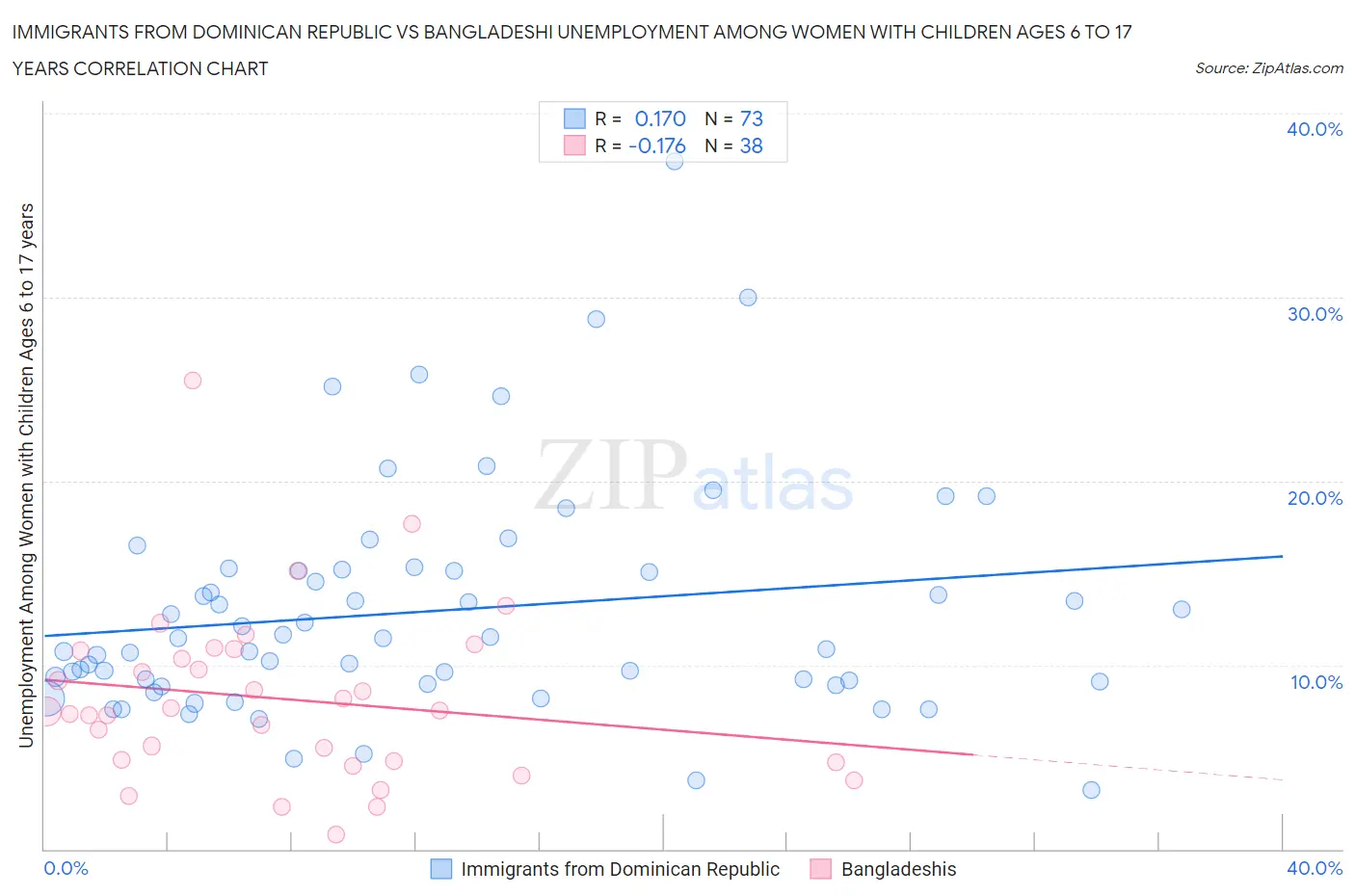 Immigrants from Dominican Republic vs Bangladeshi Unemployment Among Women with Children Ages 6 to 17 years