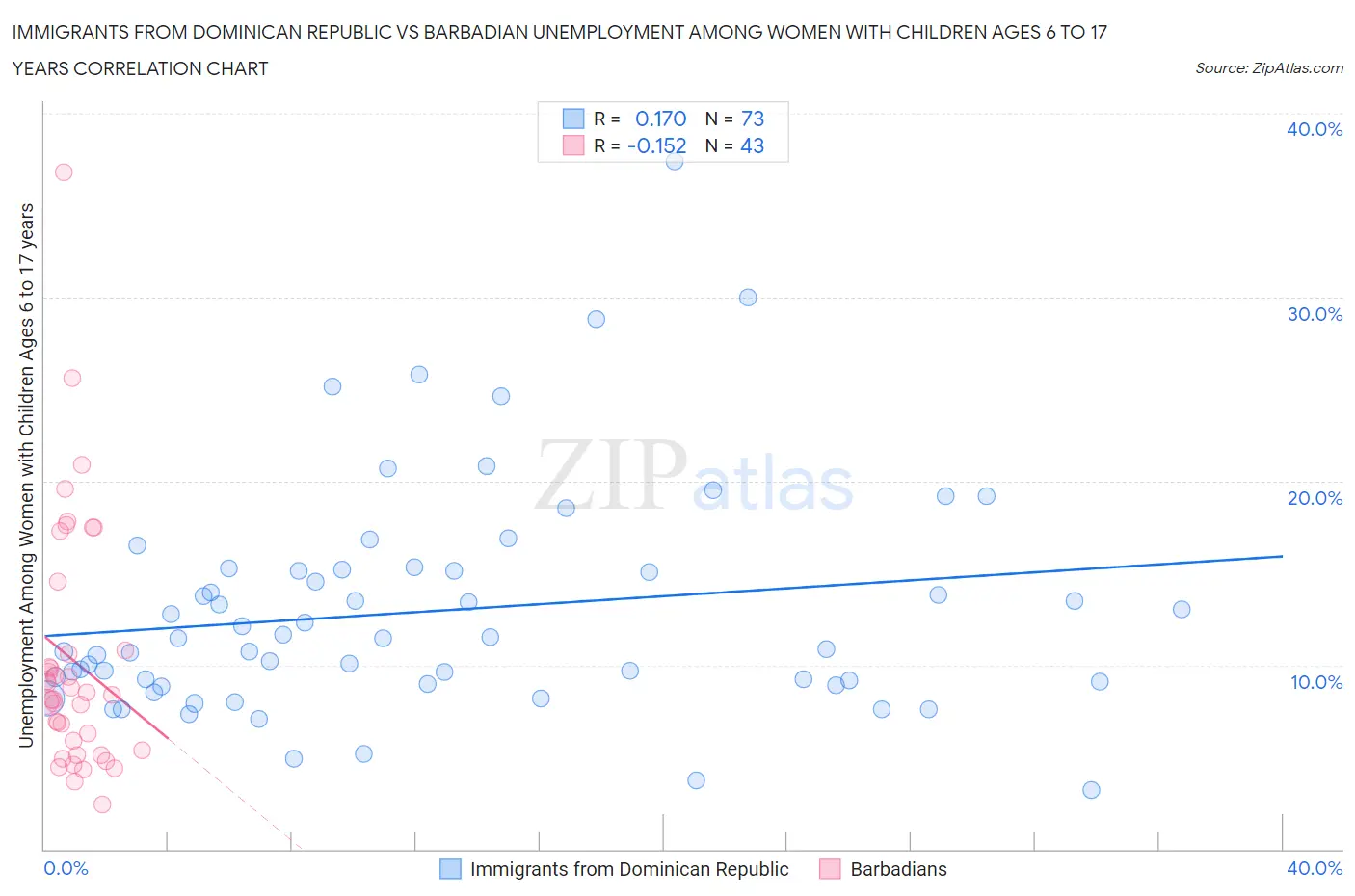 Immigrants from Dominican Republic vs Barbadian Unemployment Among Women with Children Ages 6 to 17 years