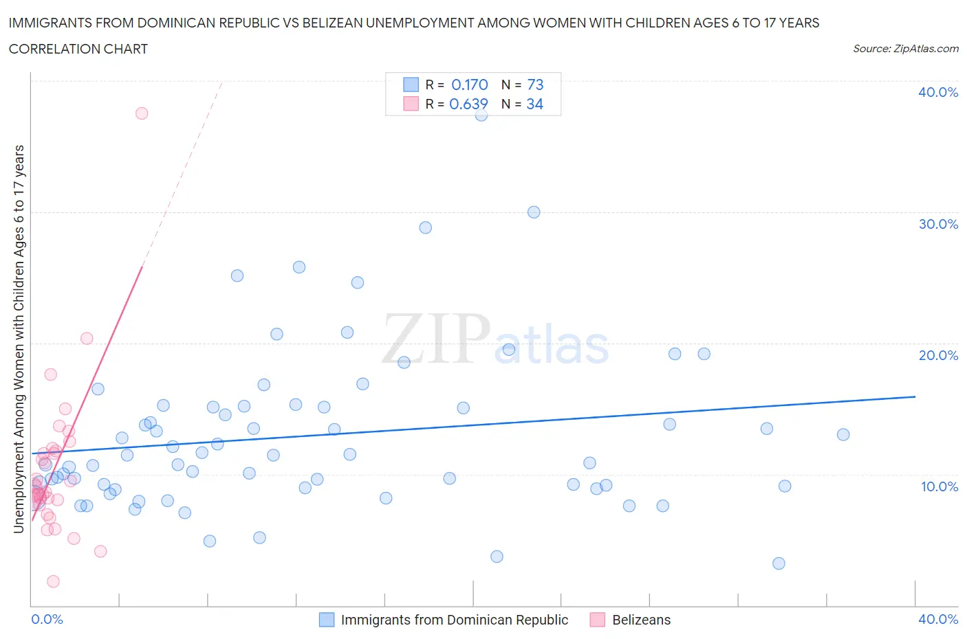 Immigrants from Dominican Republic vs Belizean Unemployment Among Women with Children Ages 6 to 17 years