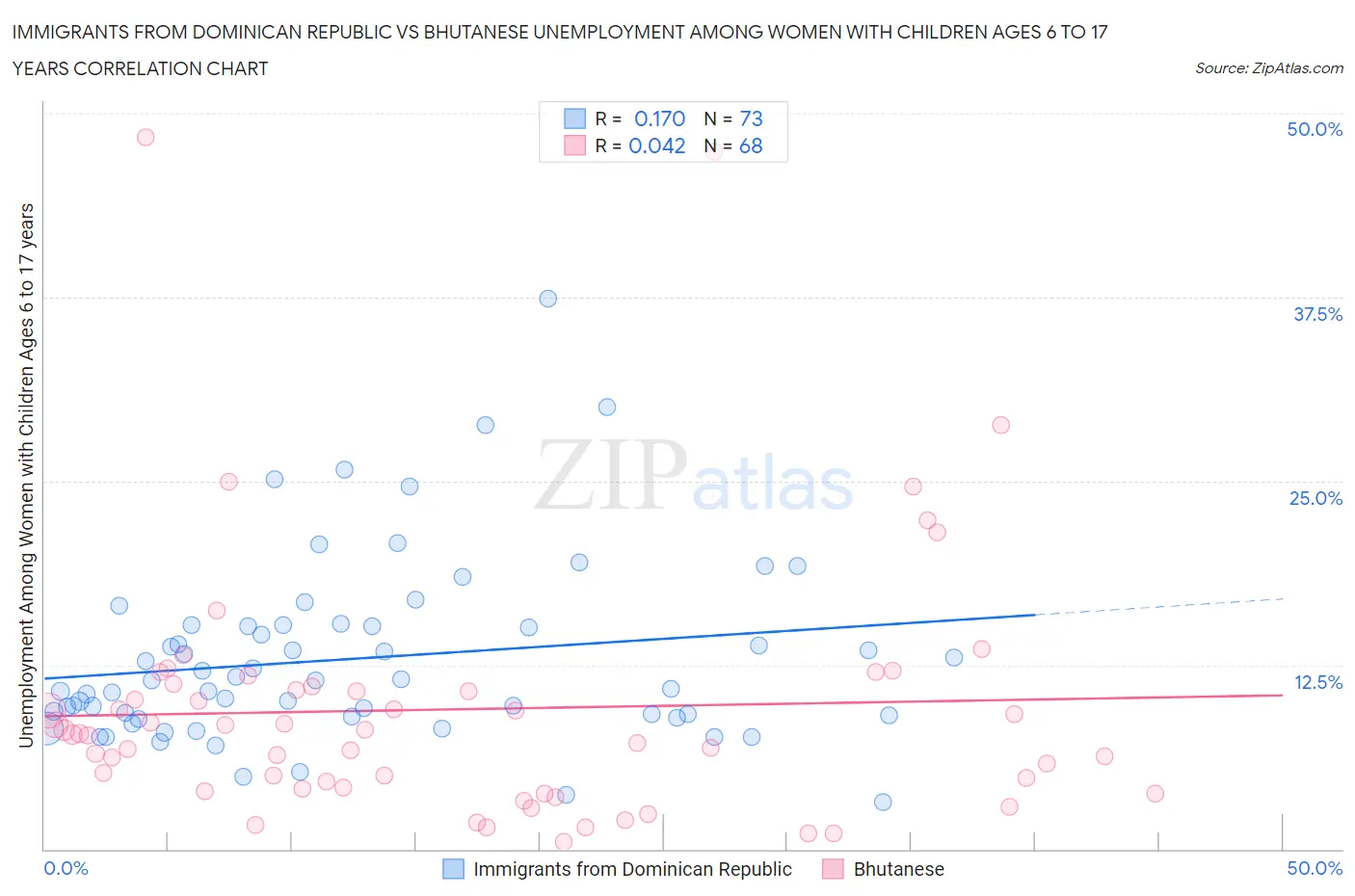 Immigrants from Dominican Republic vs Bhutanese Unemployment Among Women with Children Ages 6 to 17 years