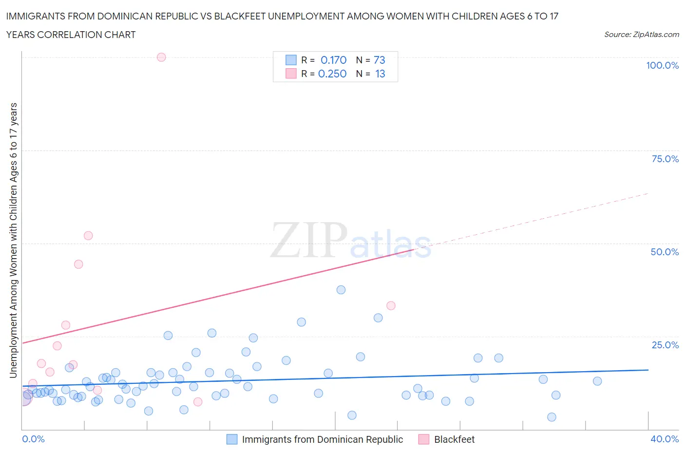 Immigrants from Dominican Republic vs Blackfeet Unemployment Among Women with Children Ages 6 to 17 years