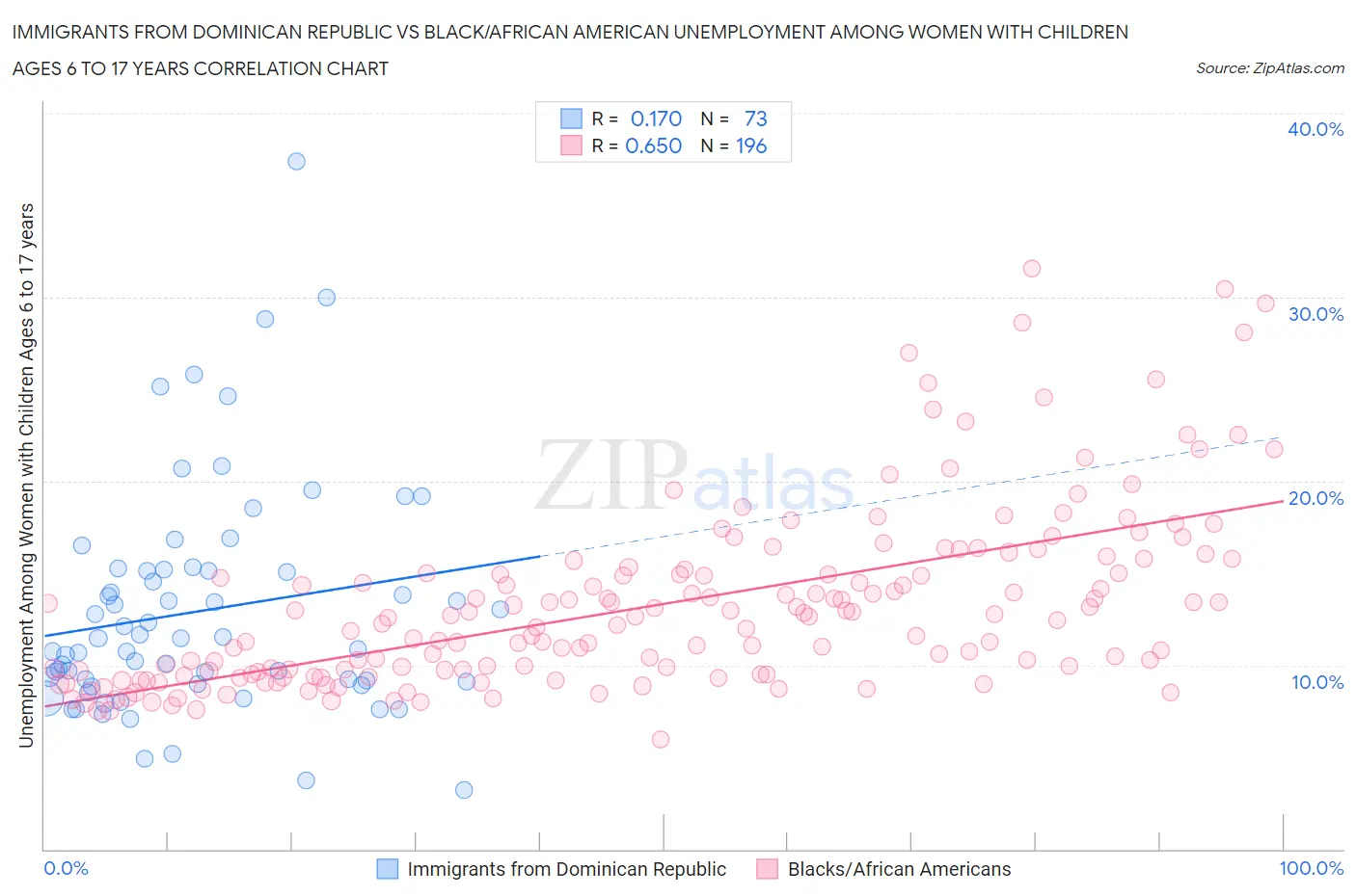 Immigrants from Dominican Republic vs Black/African American Unemployment Among Women with Children Ages 6 to 17 years